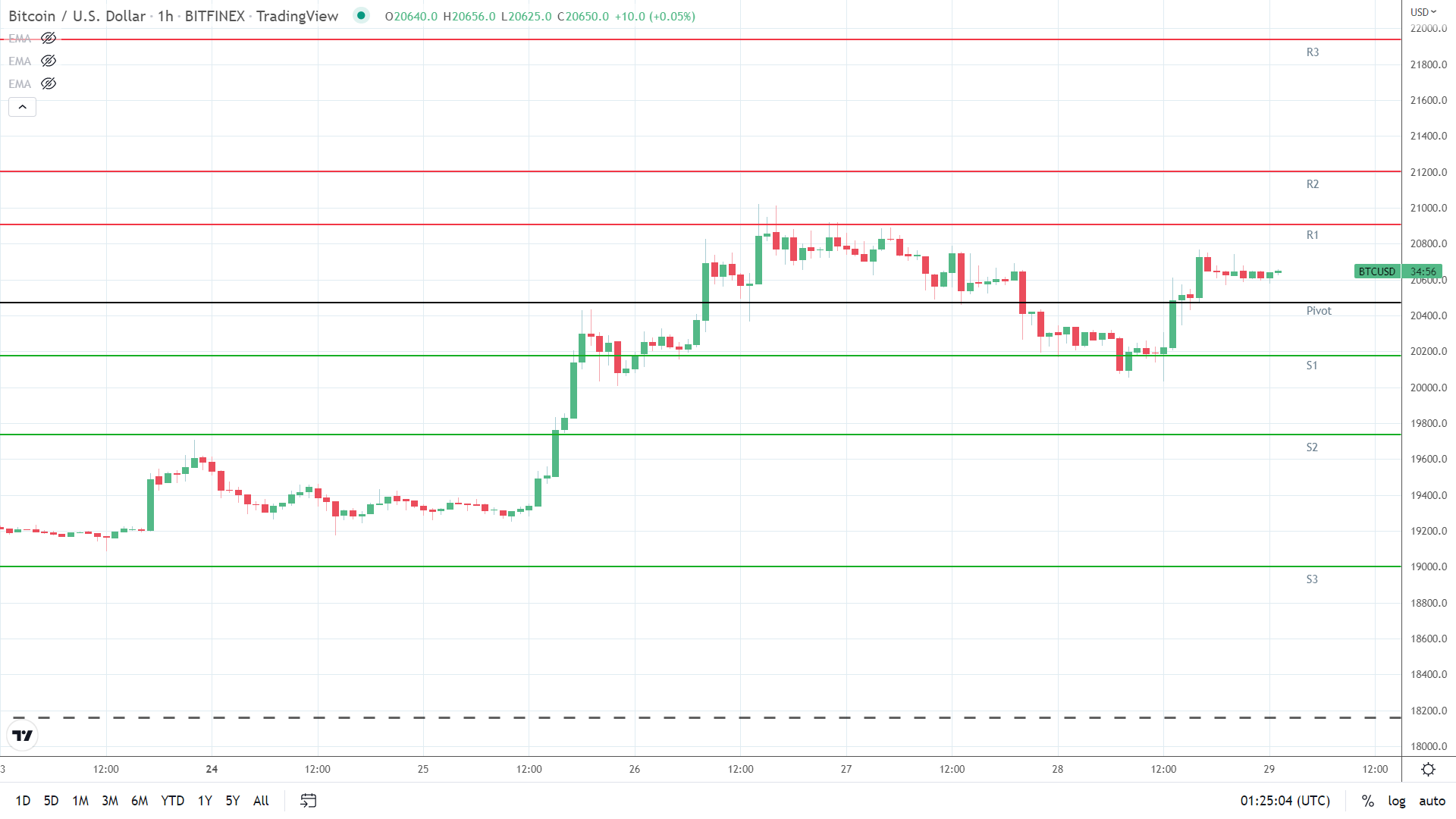 BTC resistance levels in play above the pivot.