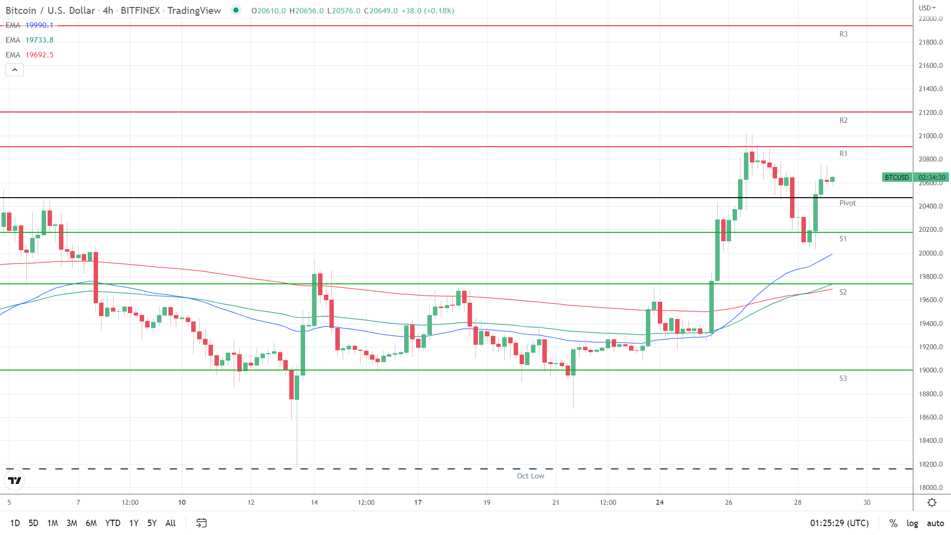 EMAs bullish,