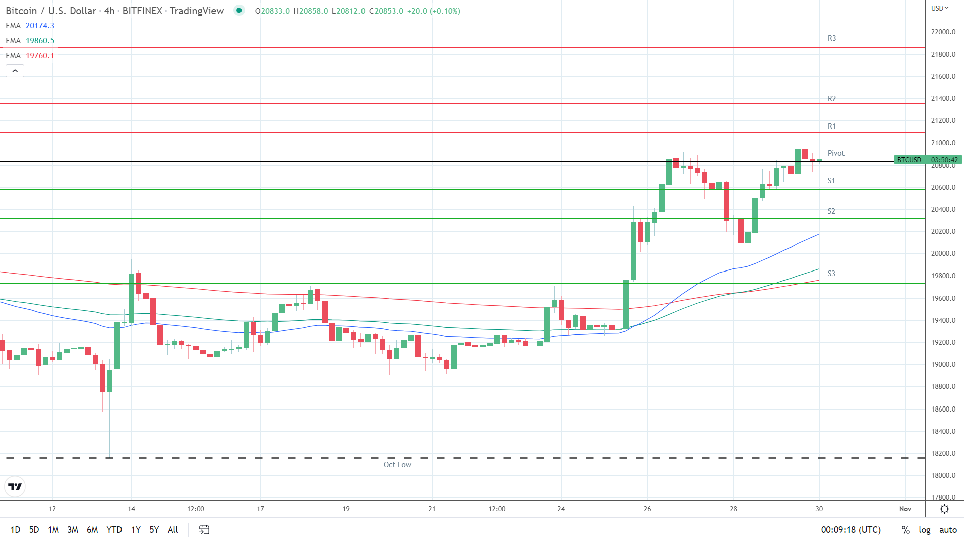 EMAs bullish.