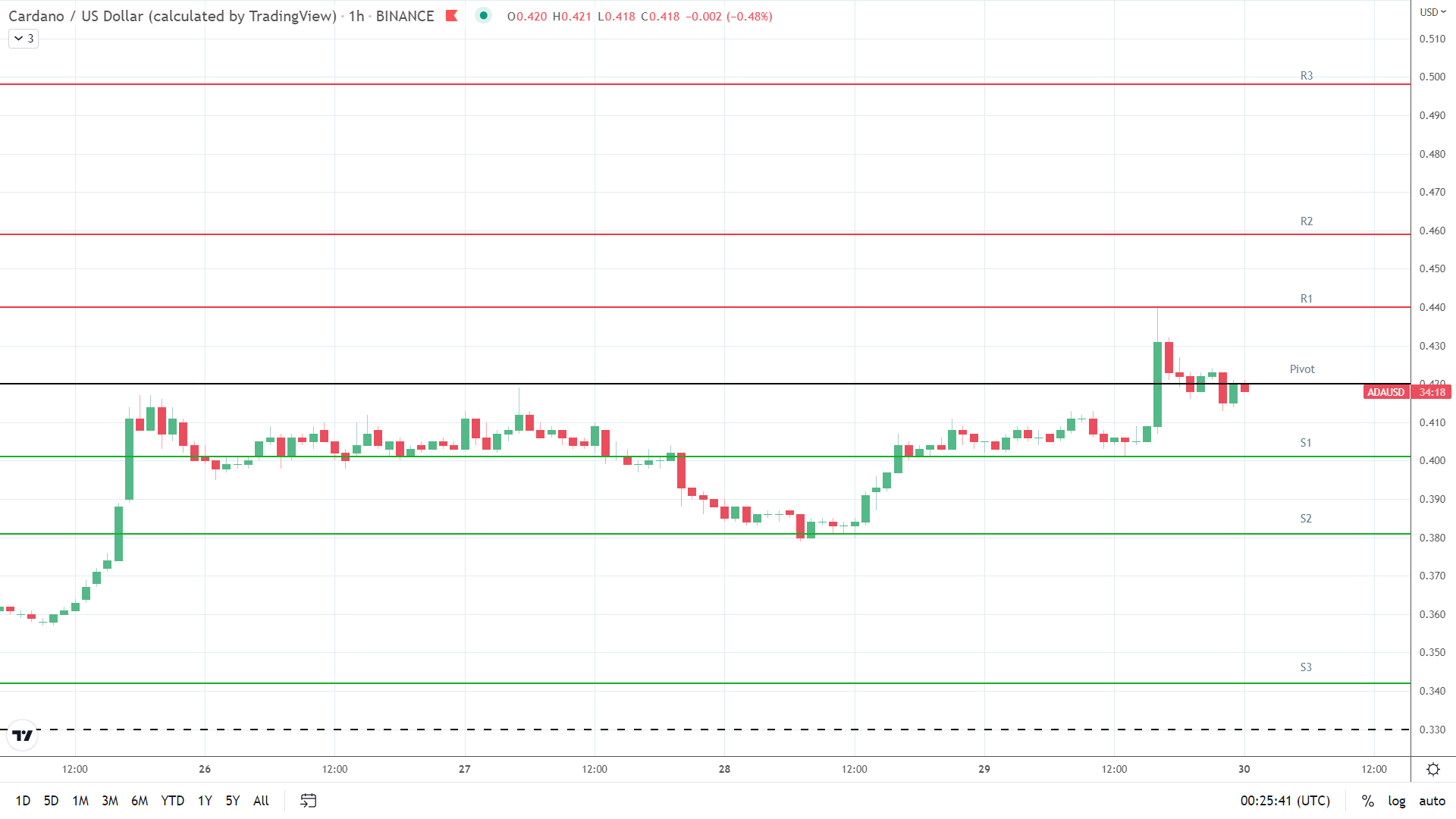 ADA support levels in play below the pivot.