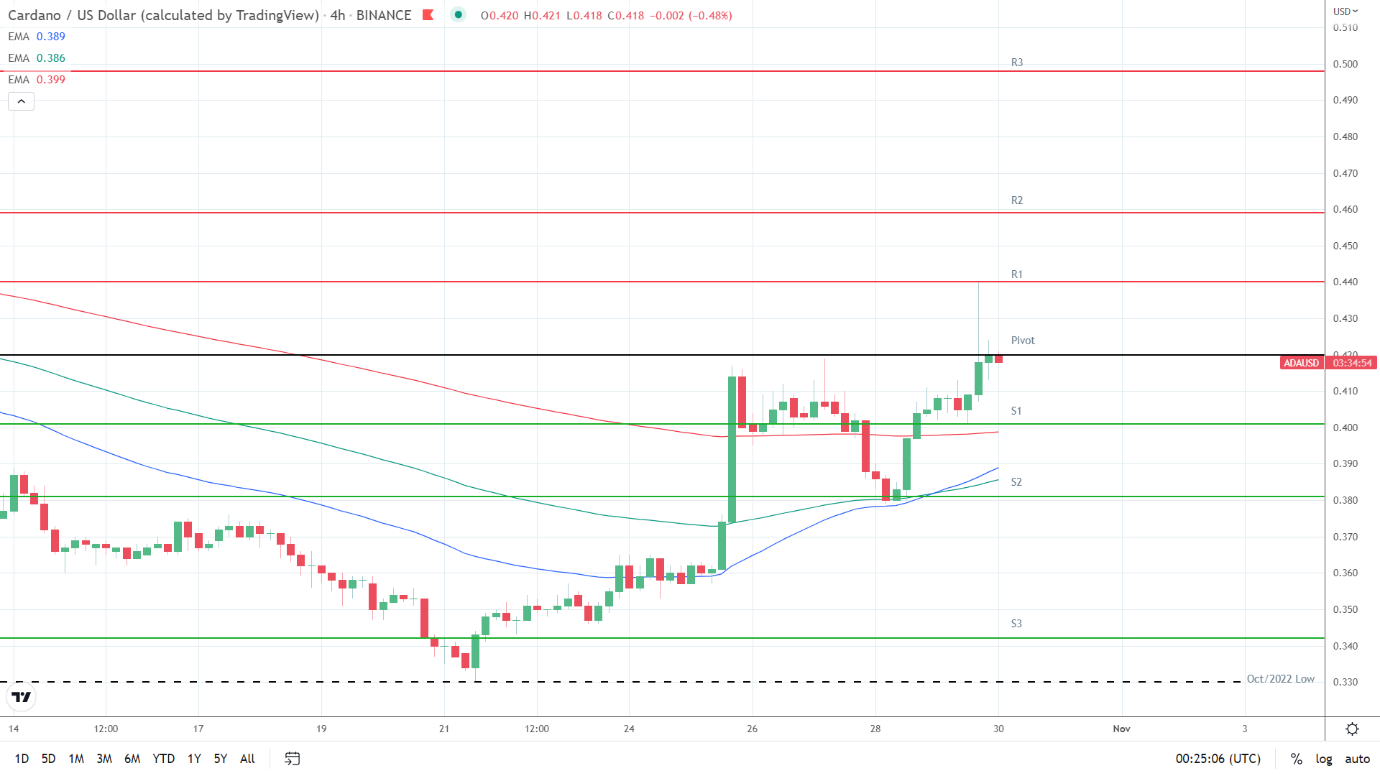 EMAs bullish.