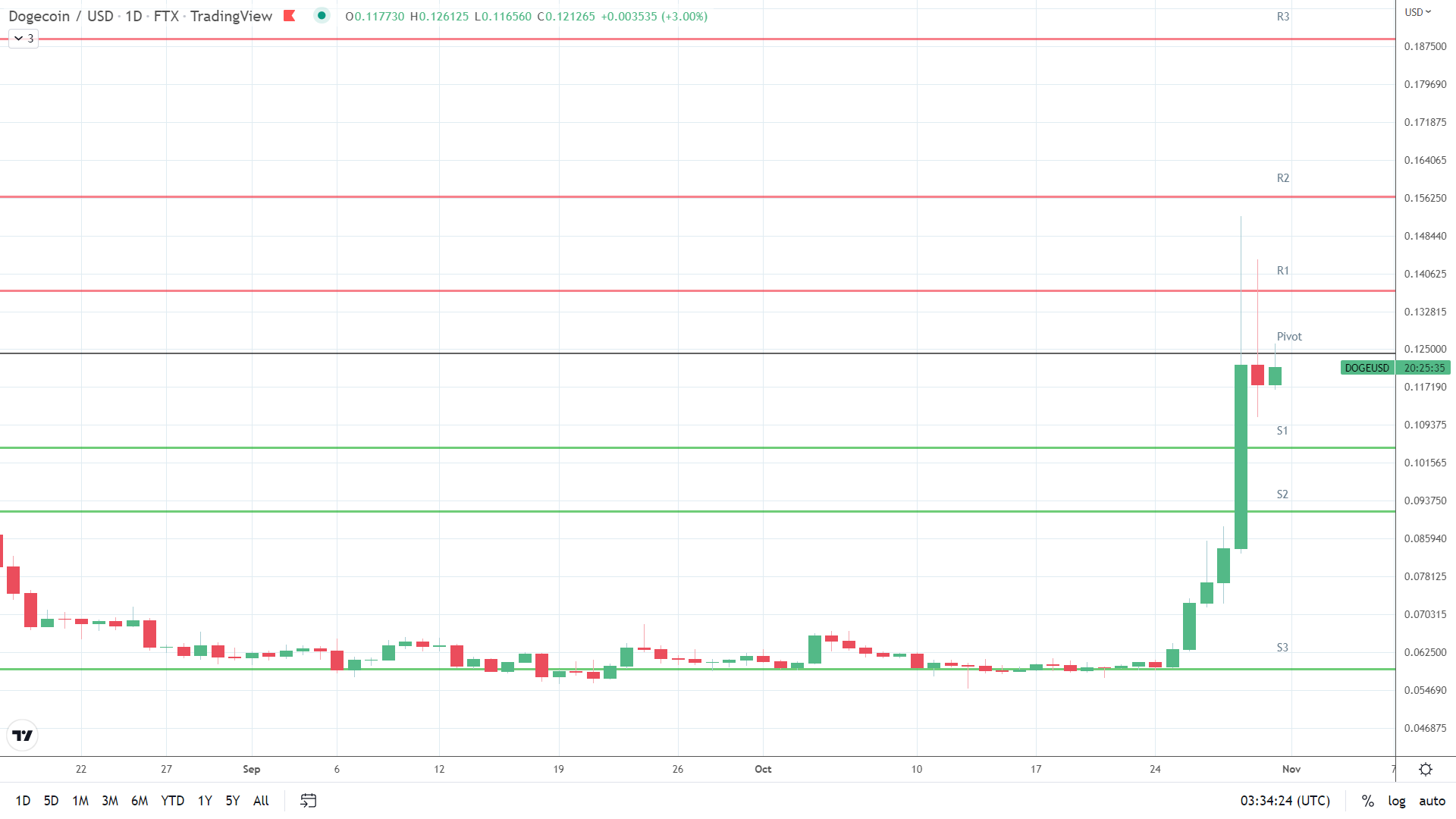 DOGE finds early support.