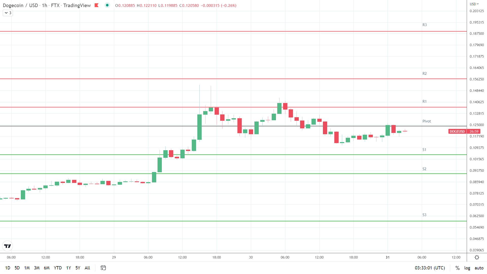 DOGE support levels in play below the pivot.