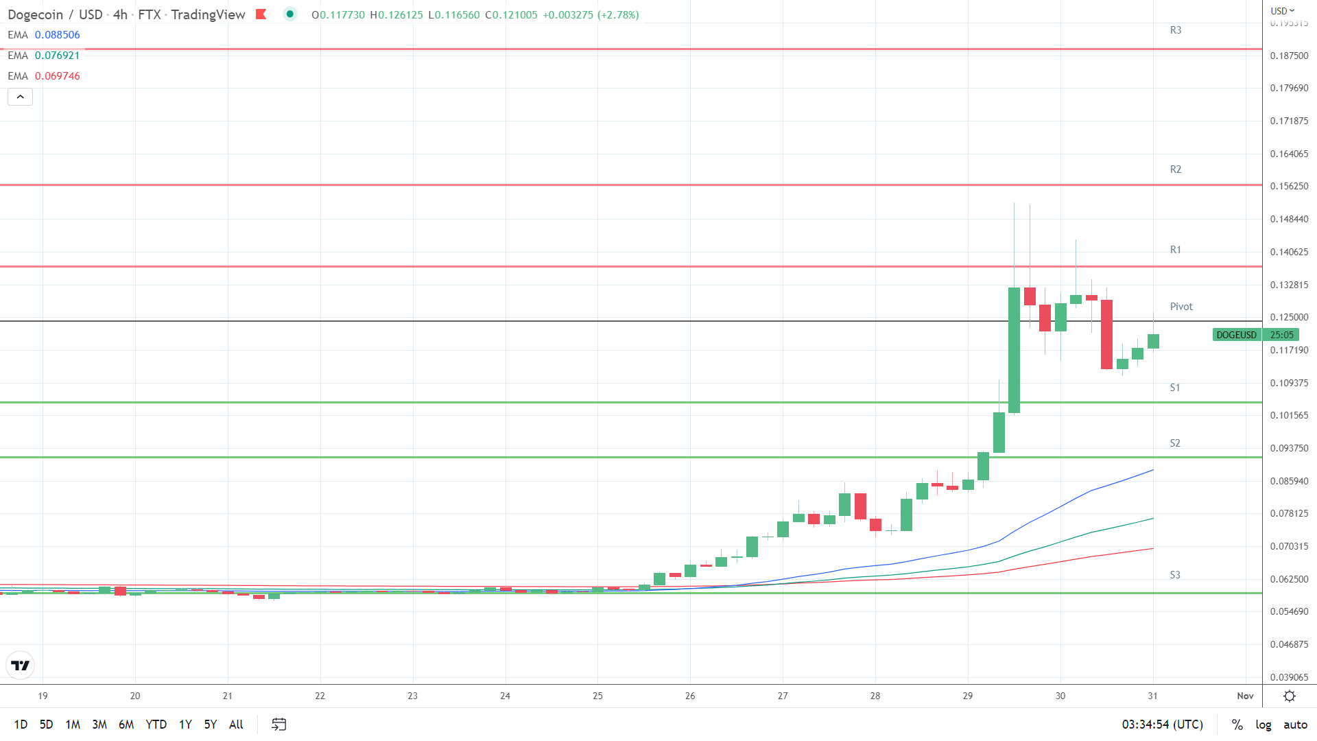 EMAs bullish.