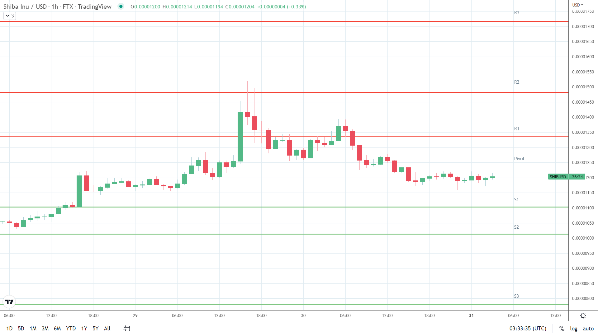 SHIB support levels in play below the pivot.