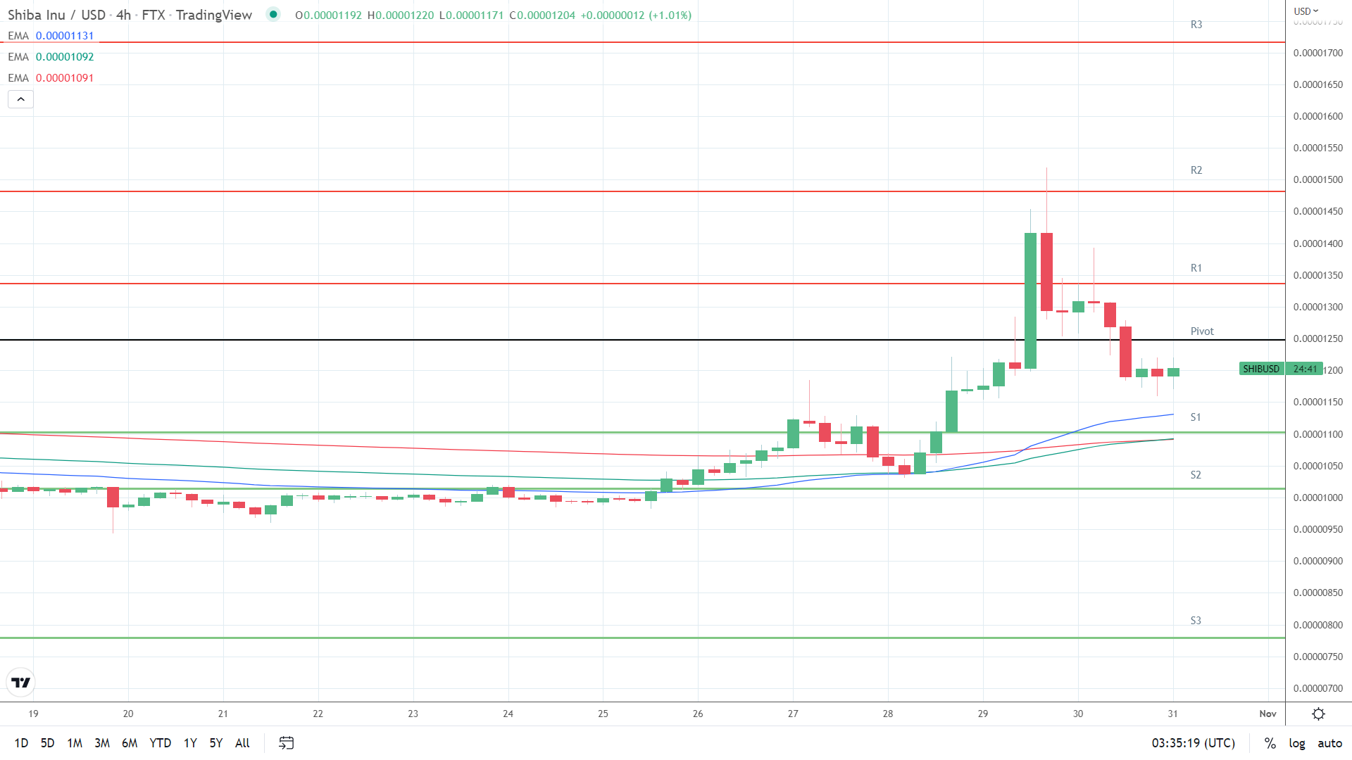 EMAs bullish.