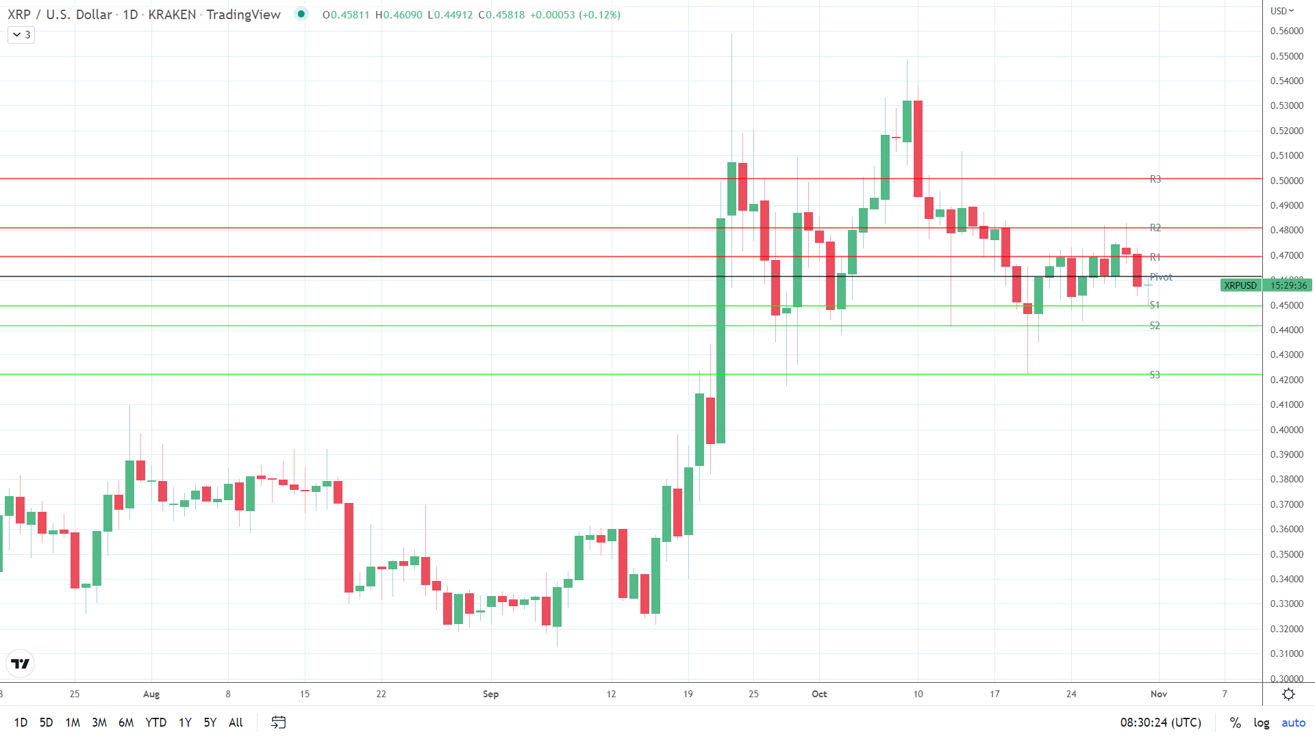 XRP under early pressure.