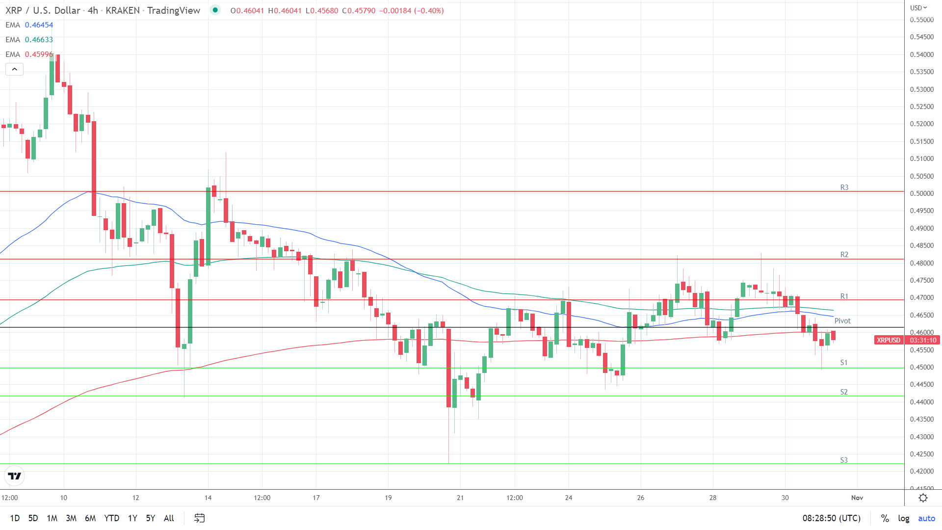 EMAs bearish.