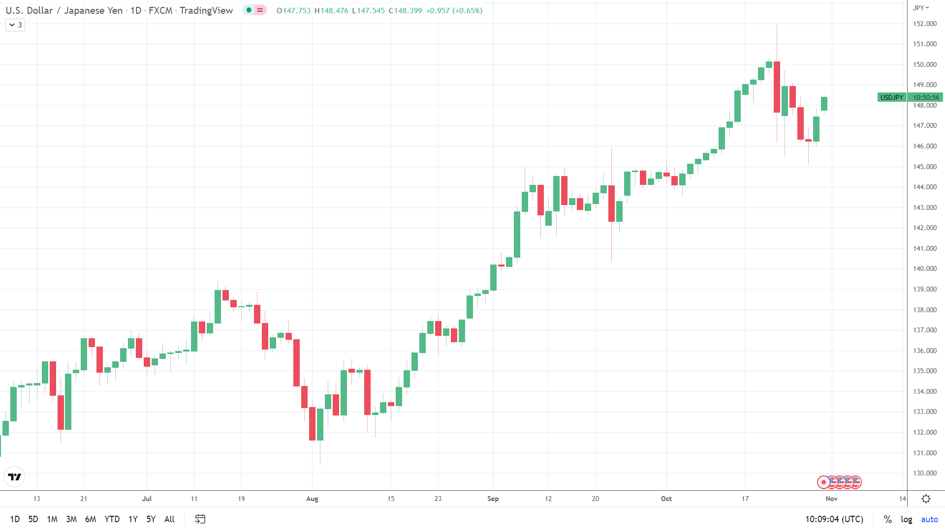 Dollar demand grows amidst risk aversion.