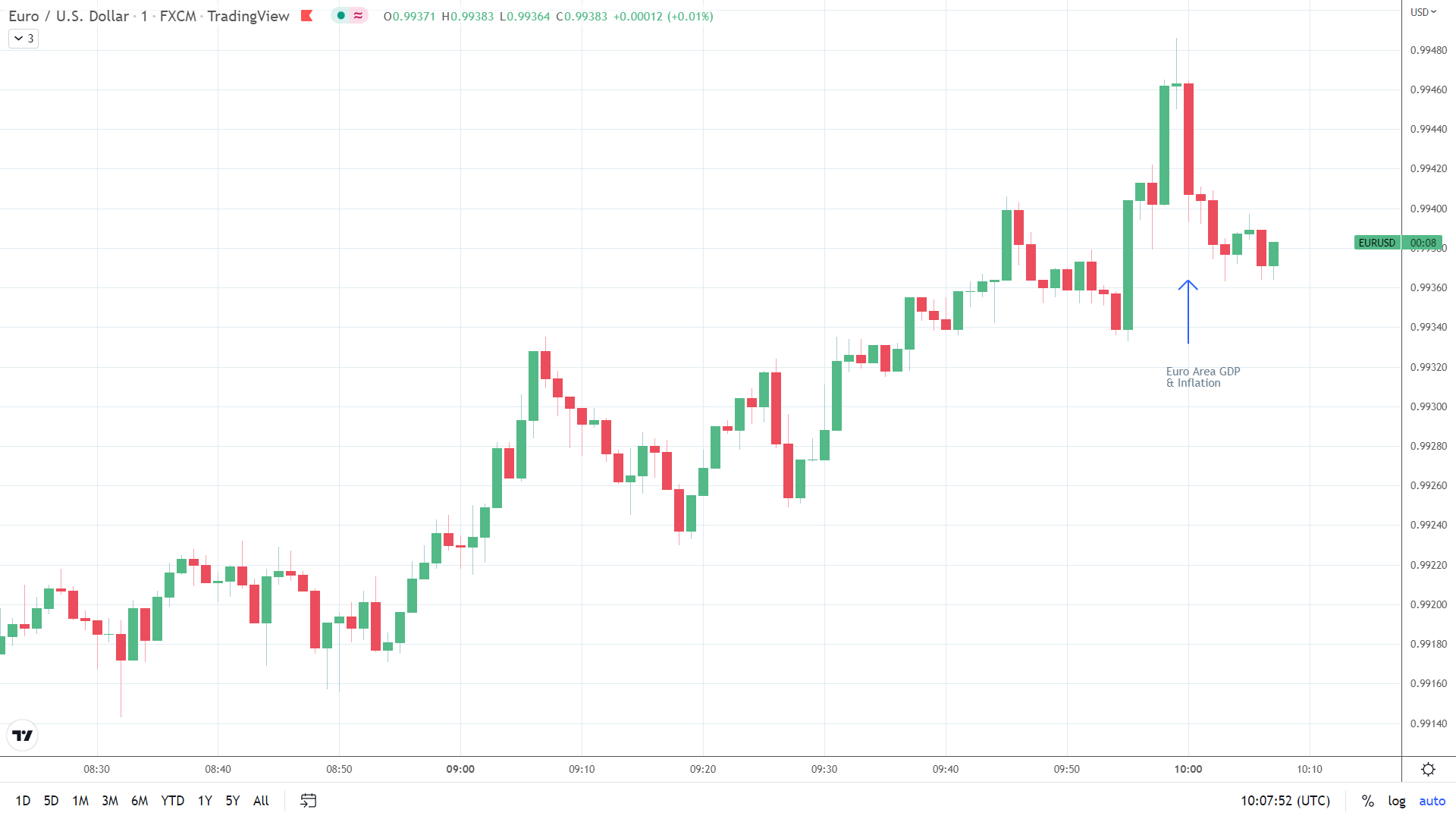 EUR/USD falls on Eurozone stats.