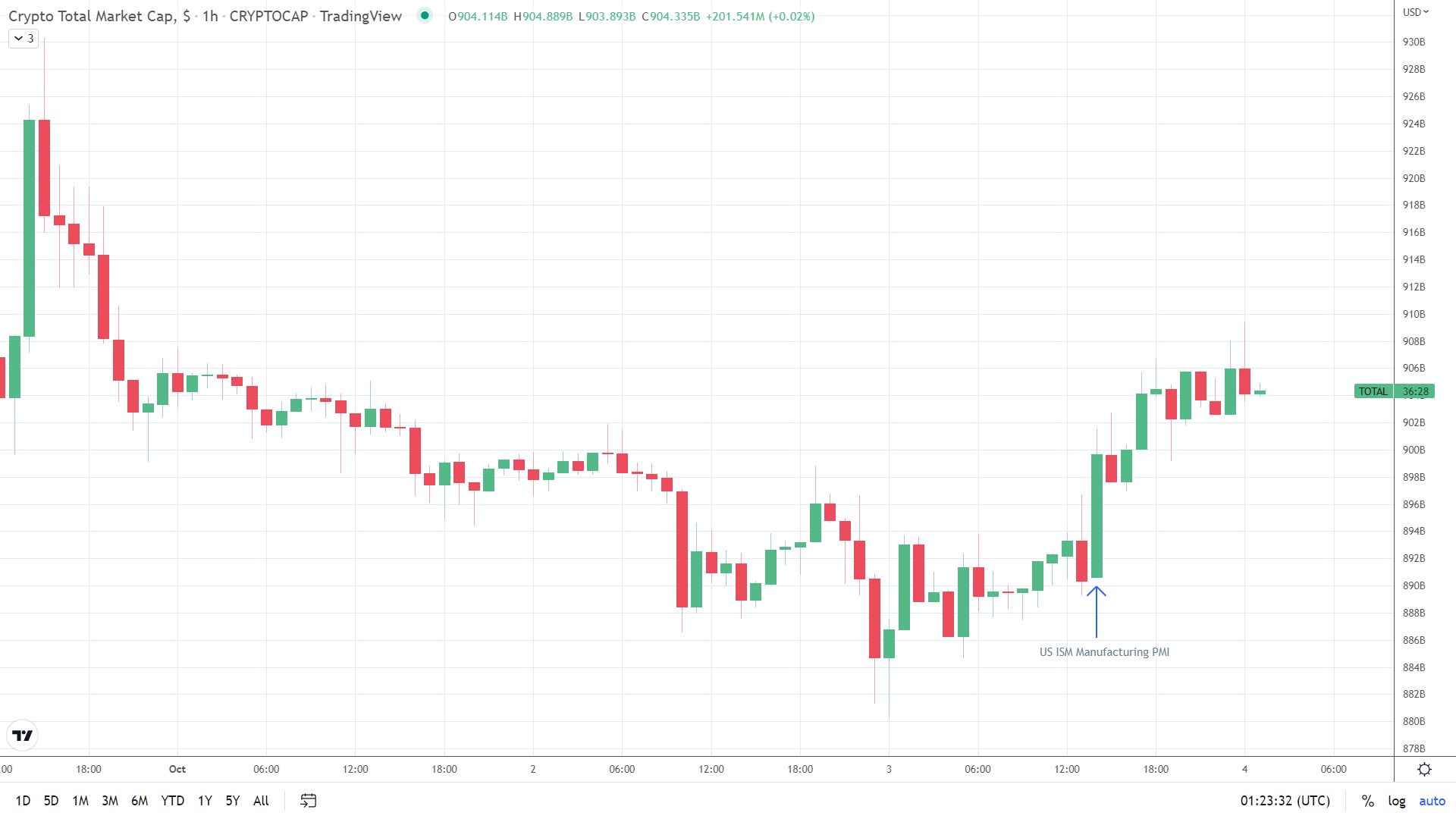 Crypto market responds to US ISM PMI numbers.