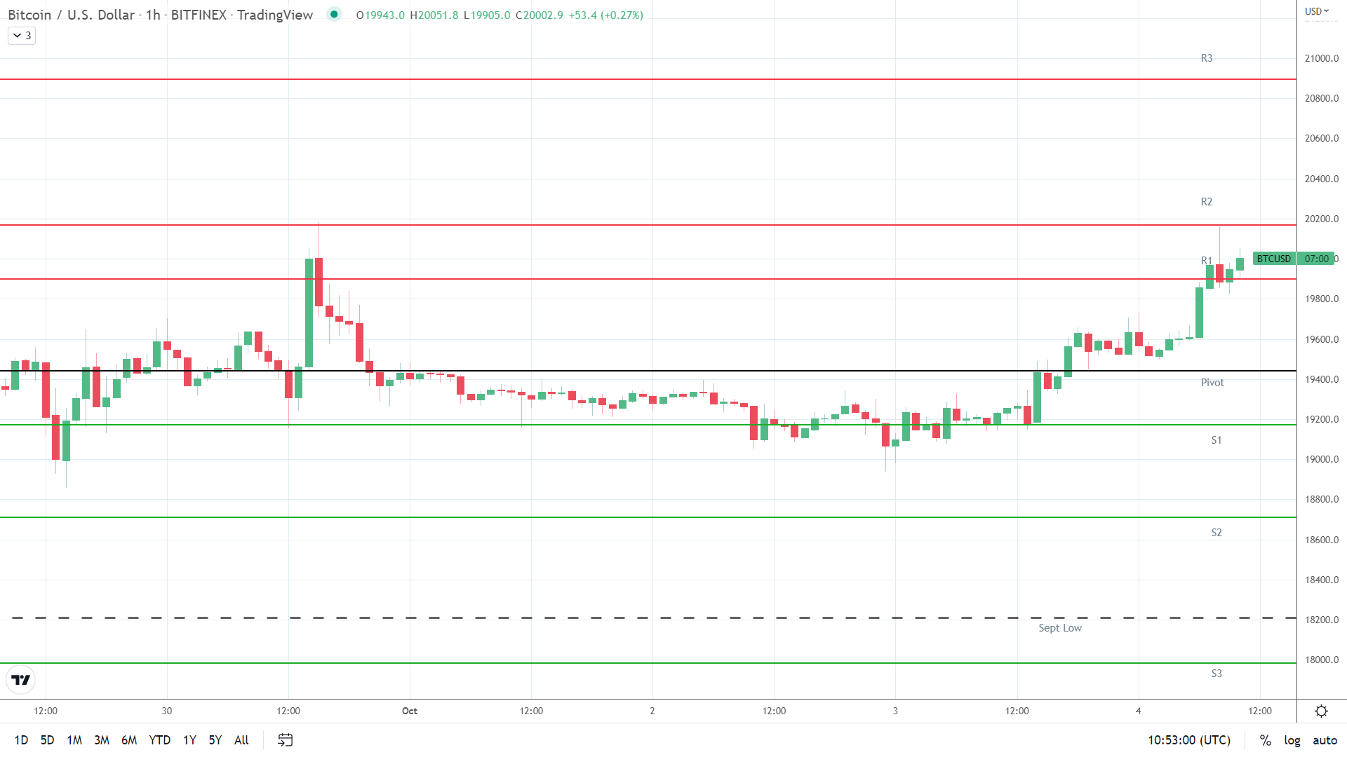 BTC resistance levels in play.