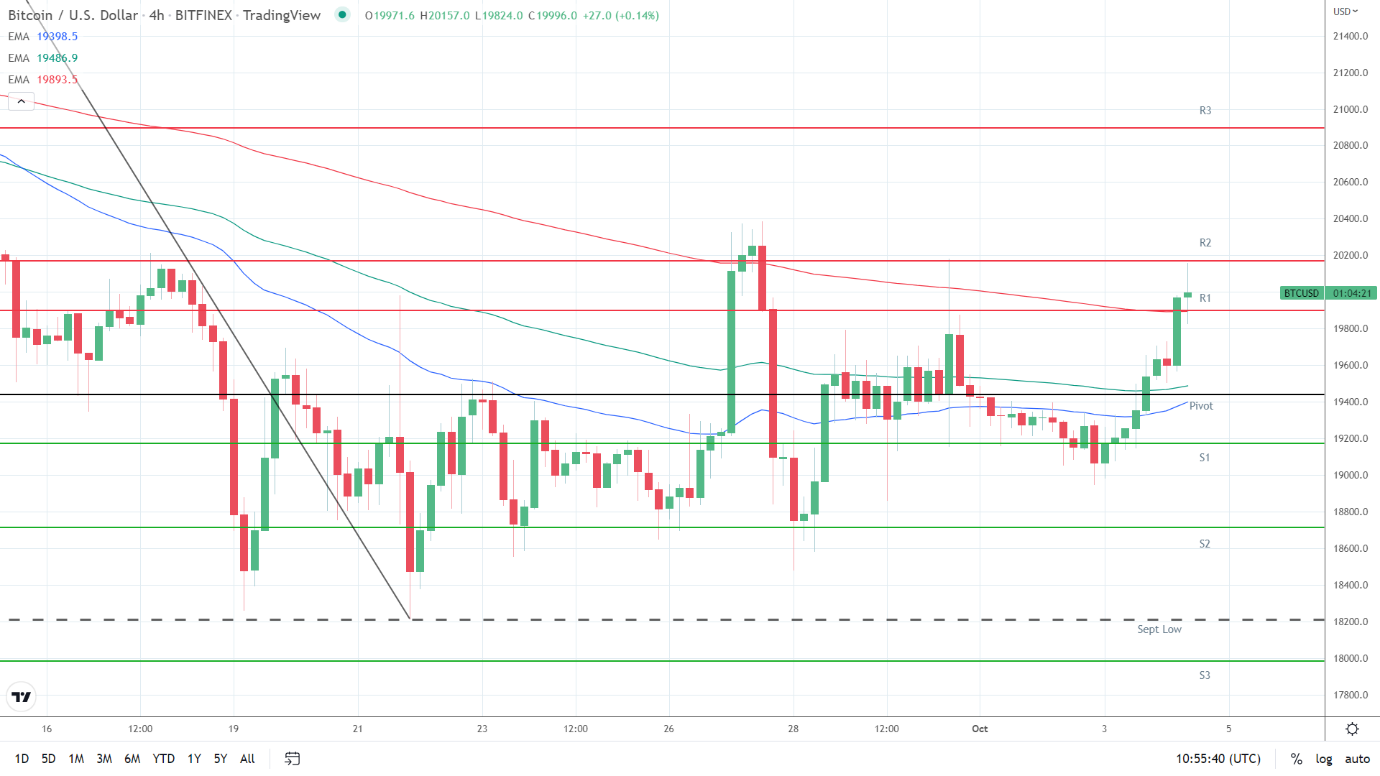 EMAs bullish.