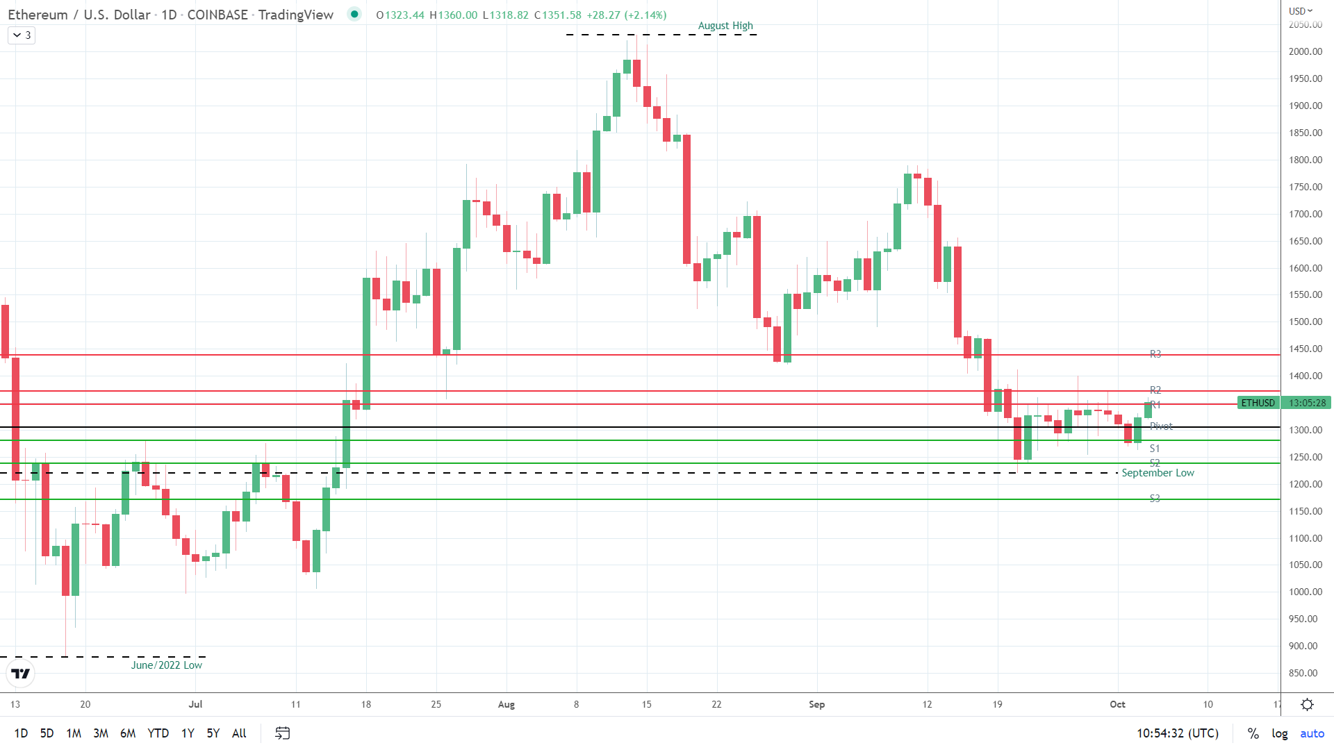 ETH targets $1,400.