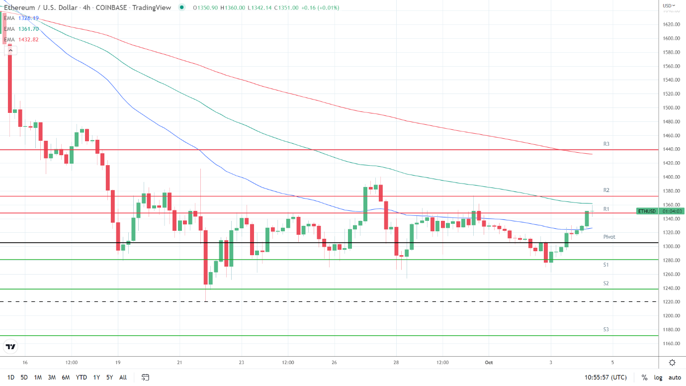 EMAs bearish.