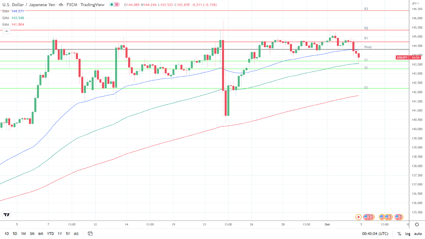 EMAs bullish.