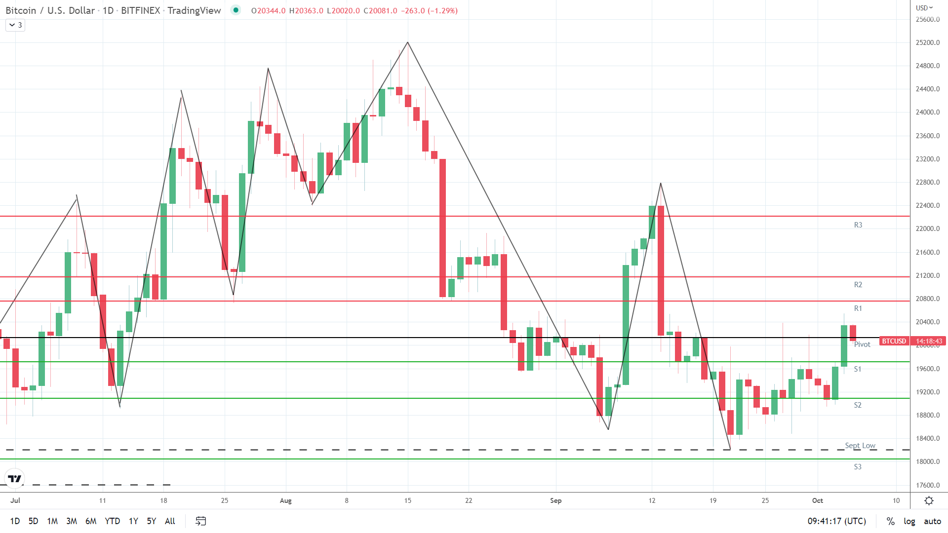 BTC under pressure.