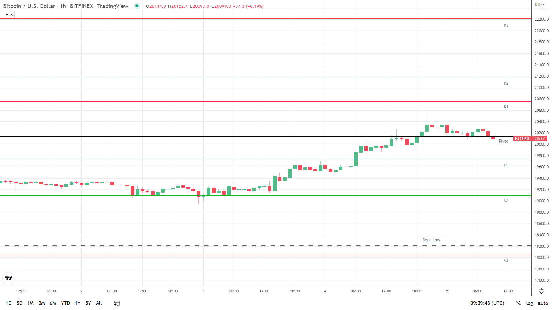 BTC support levels in play below the pivot.