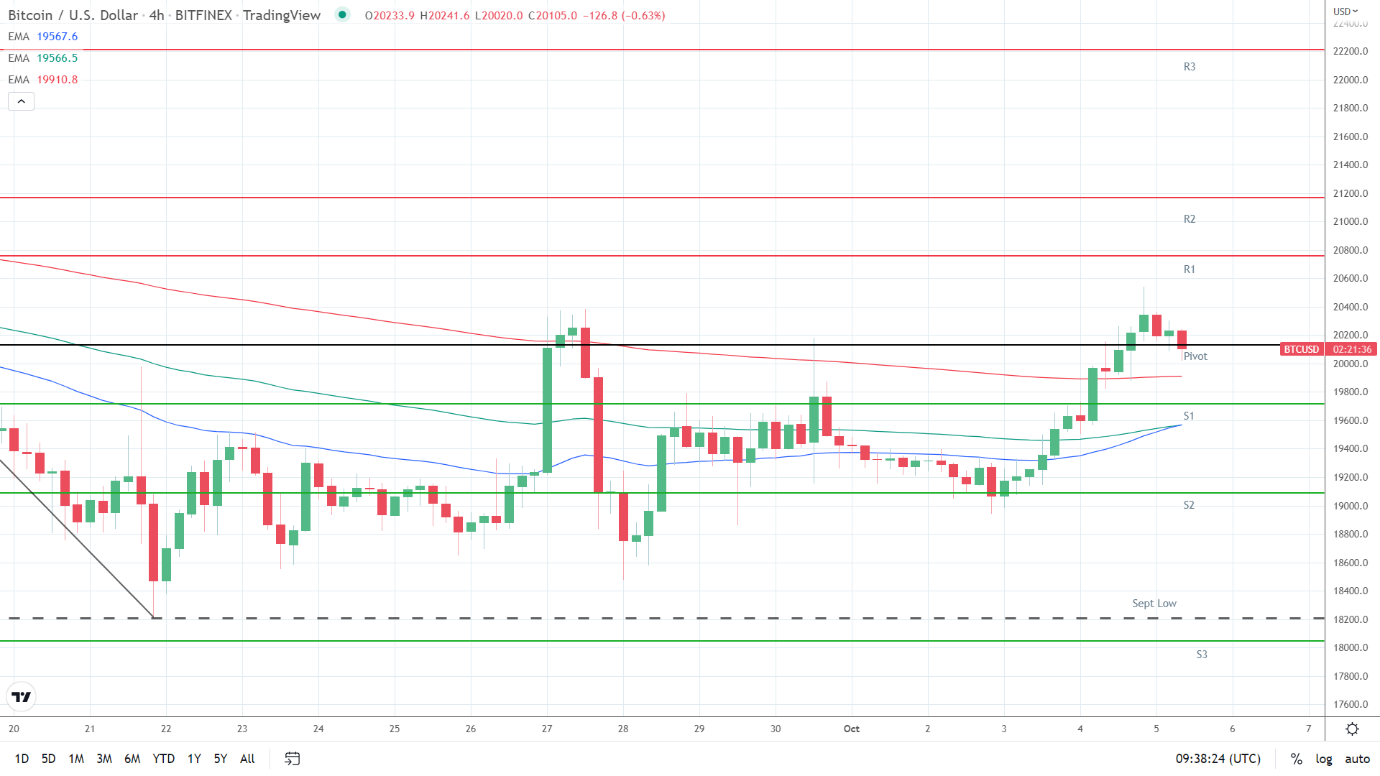 EMAs bullish.