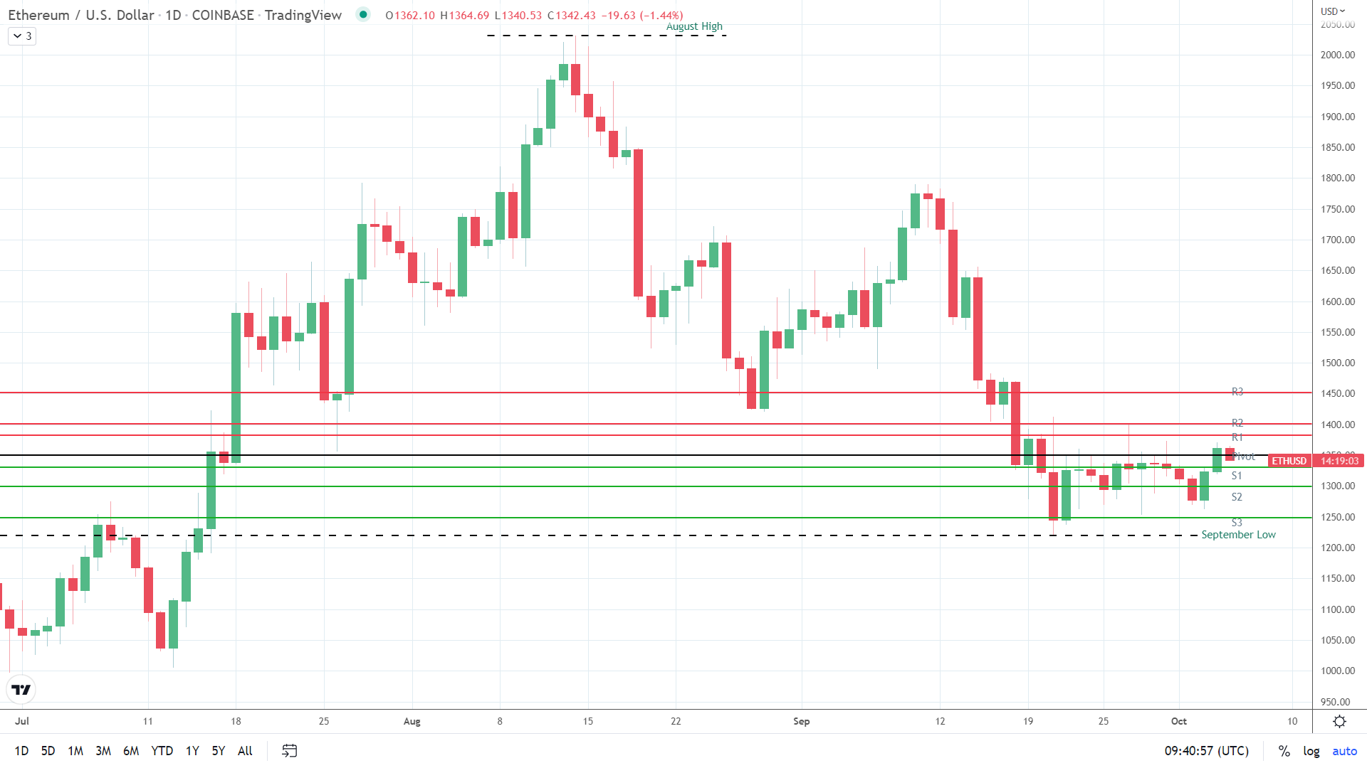 ETH under pressure.