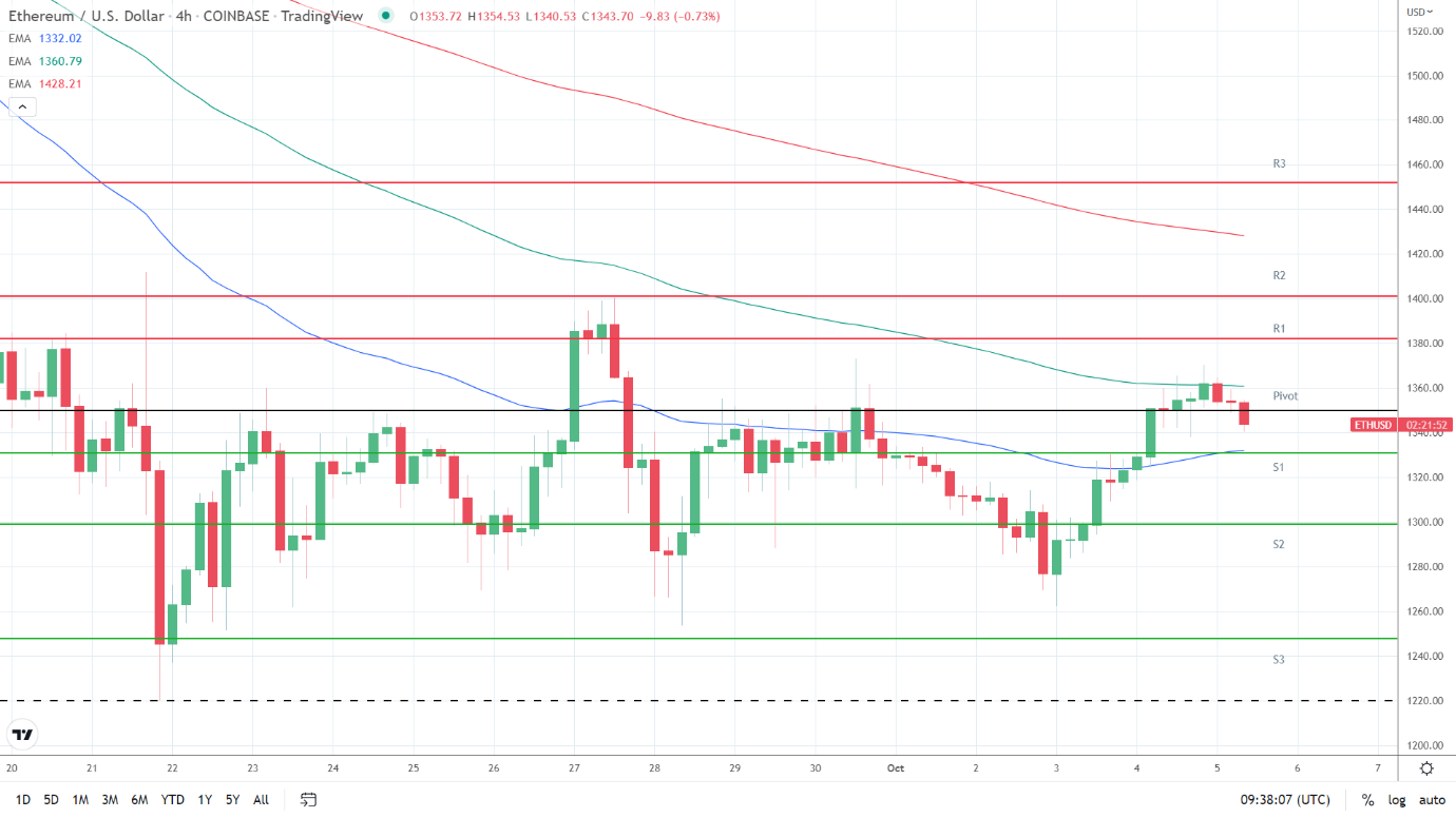 EMAs bearish.