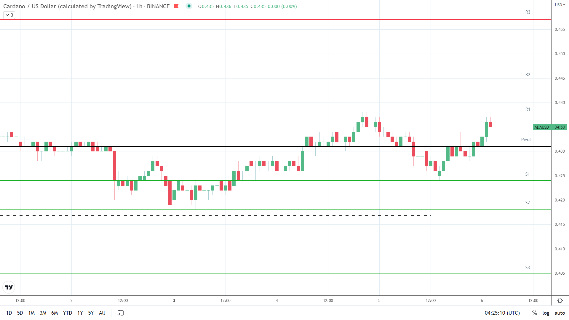 ADA resistance levels in play above the pivot.