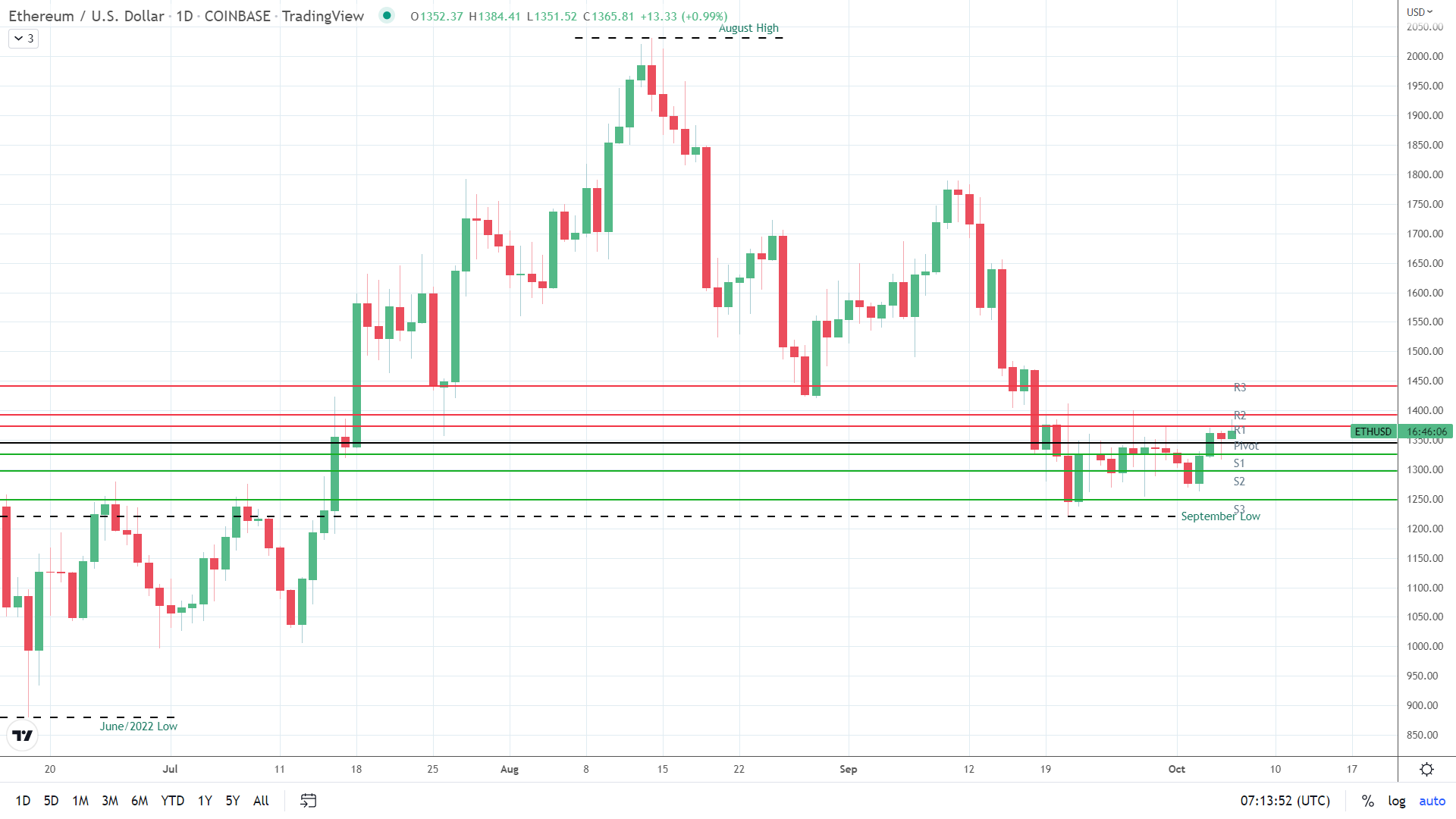 ETH/USD finds early support.
