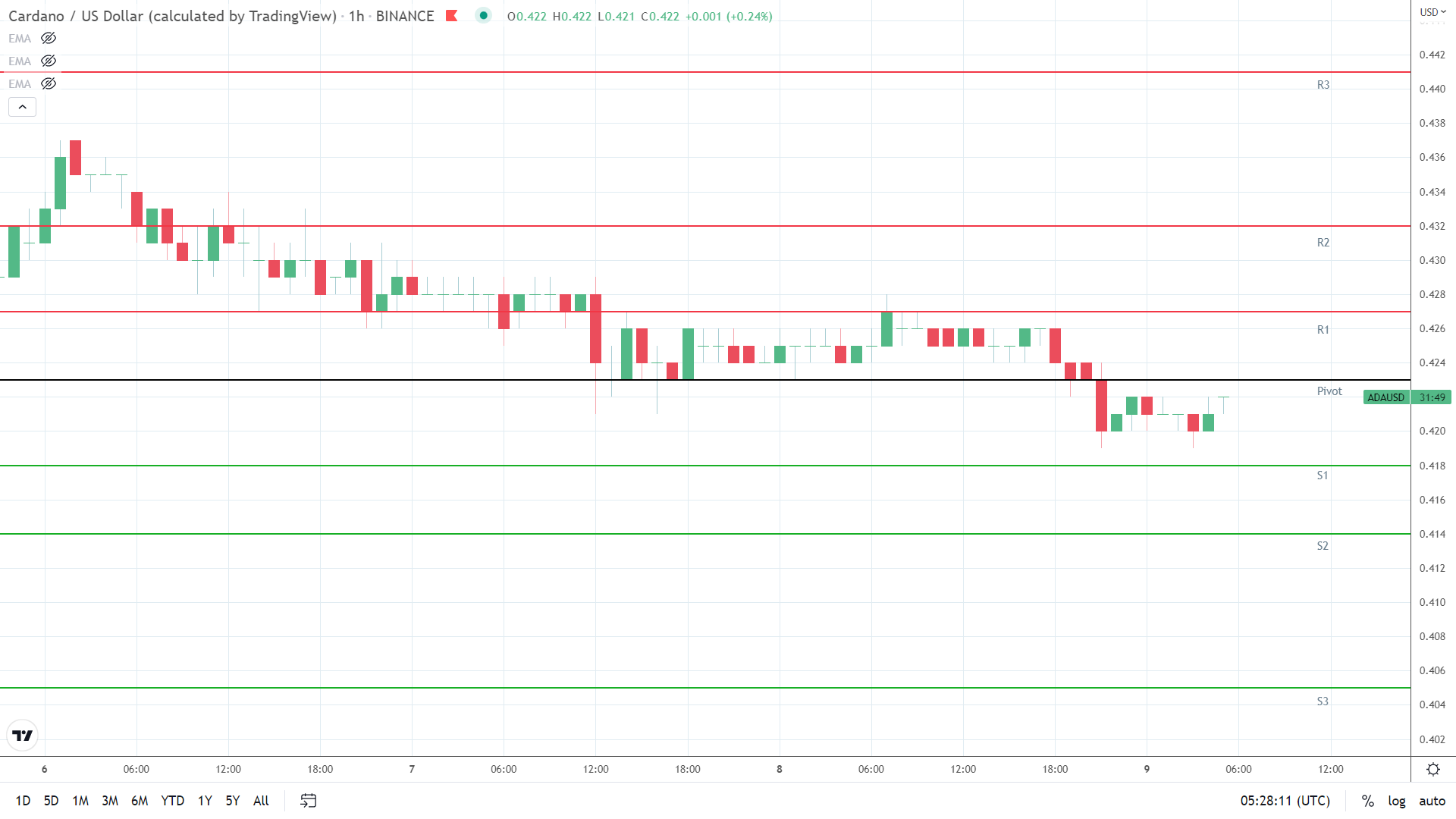 ADA support levels in play below the pivot.