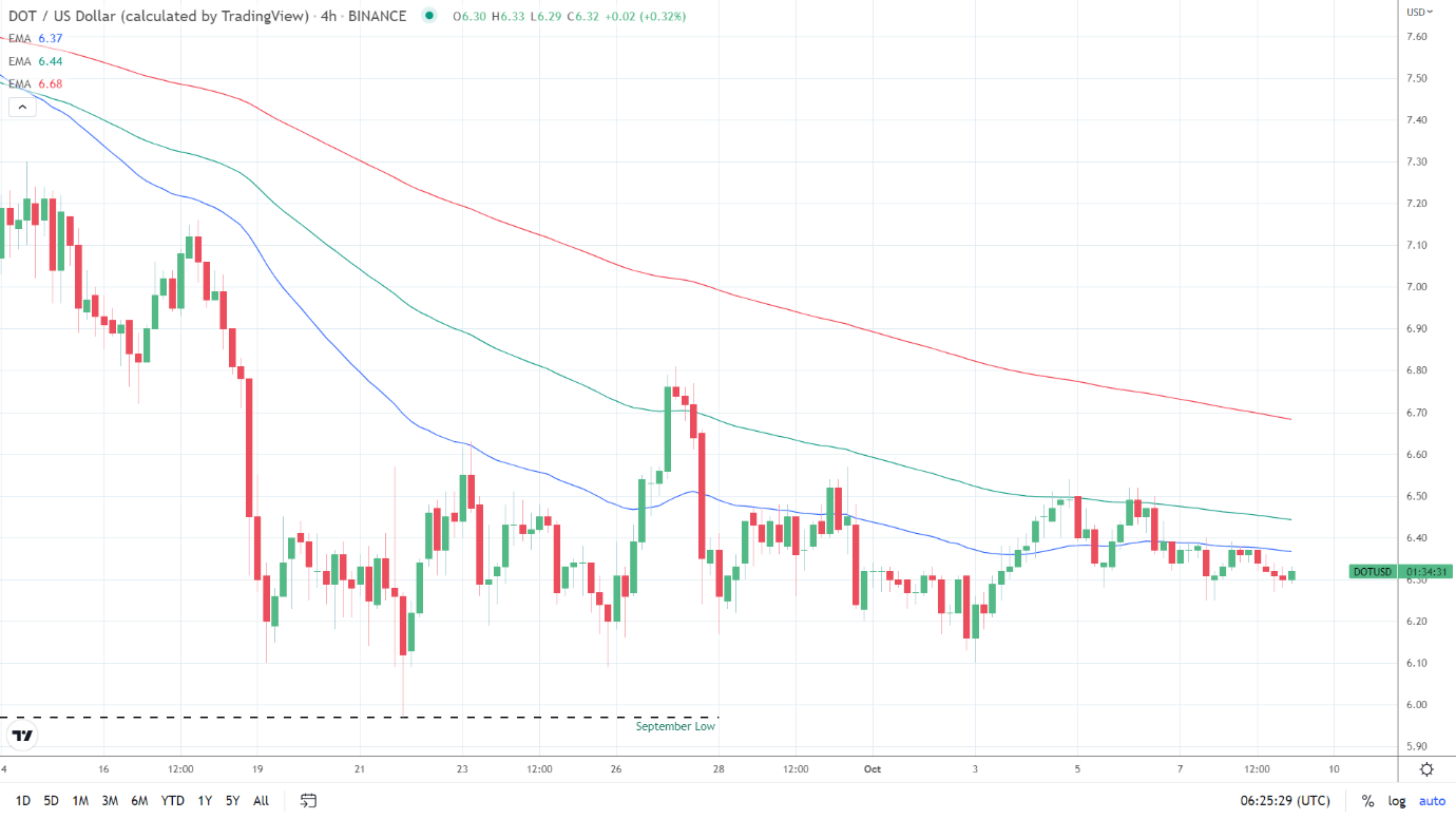 EMAs bearish.