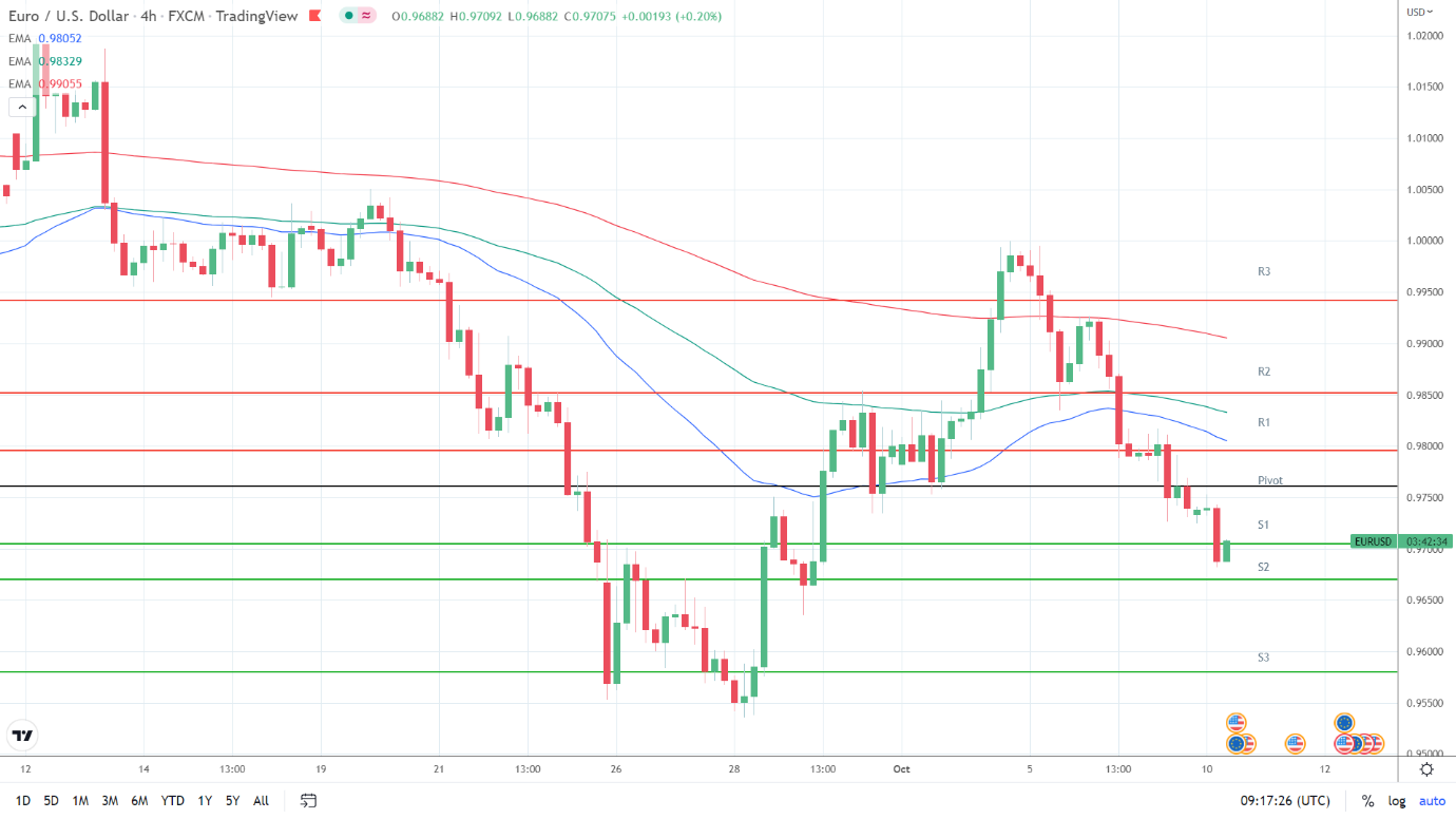 EMAs bearish.