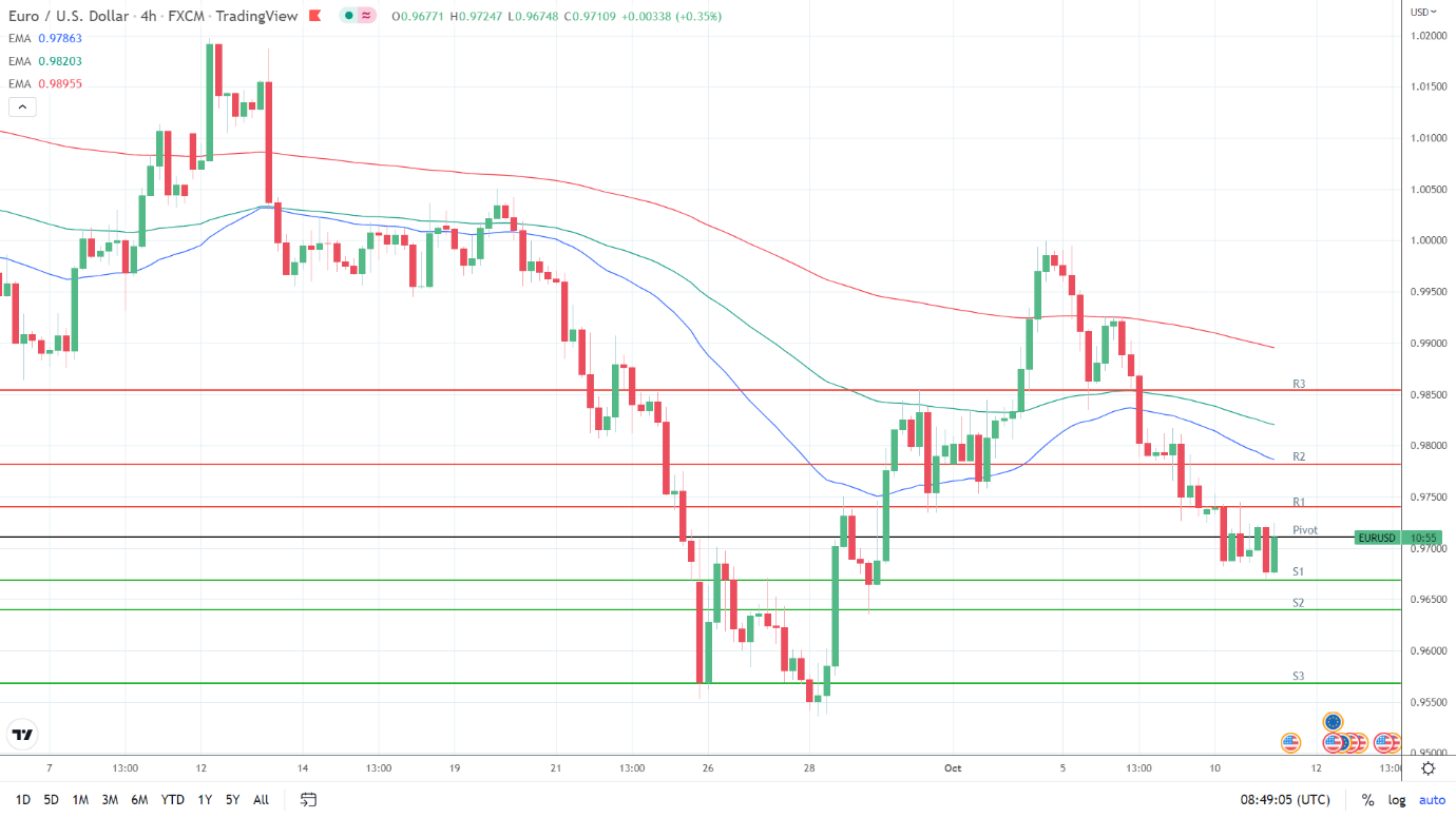 EMAs bearish.