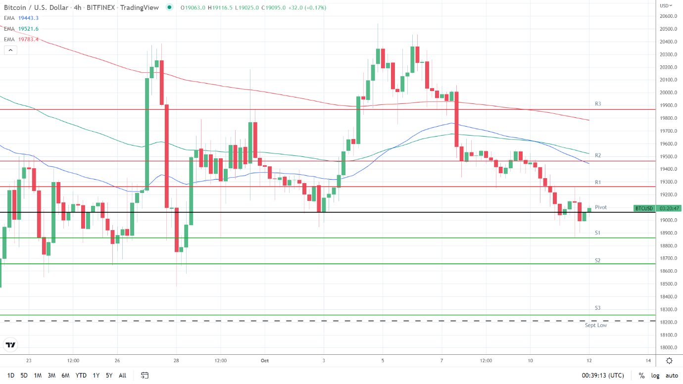 EMAs bearish