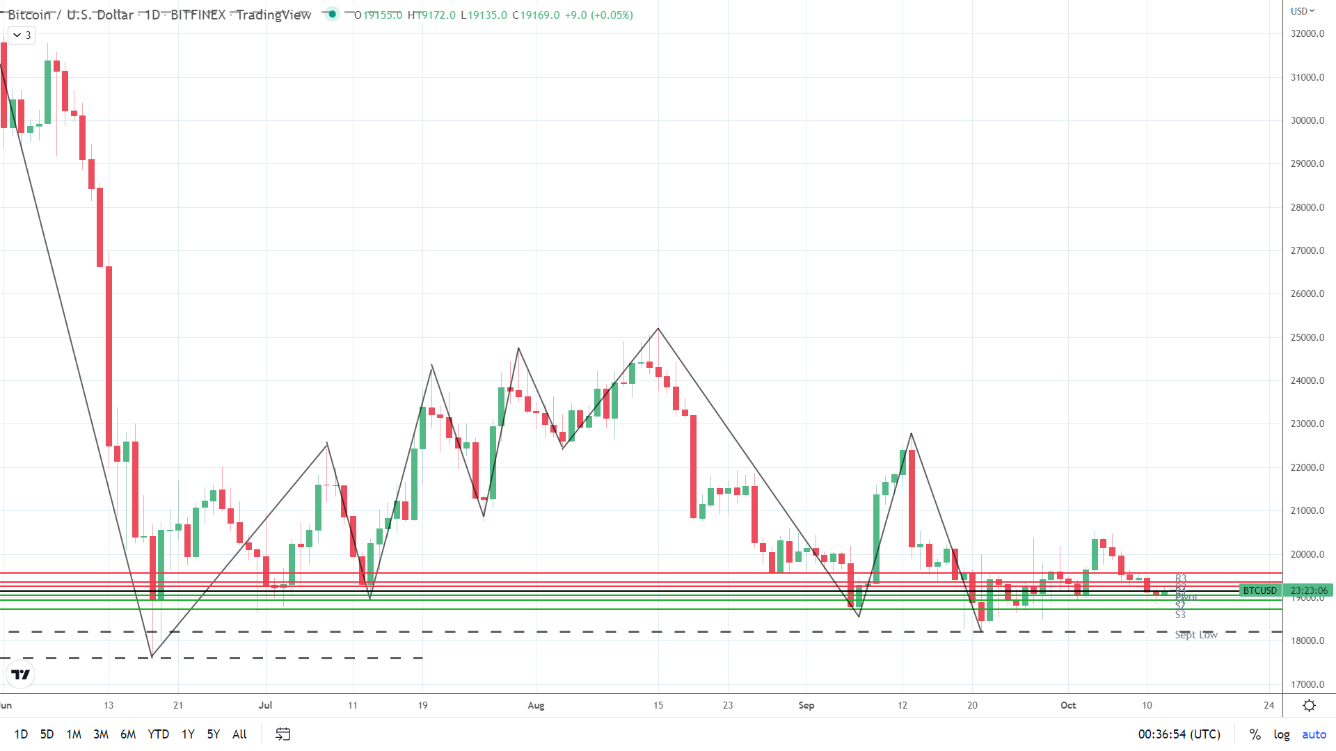 BTC holds steady.