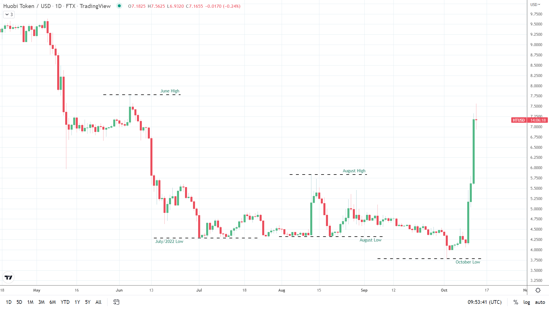 HT in breakout mode.