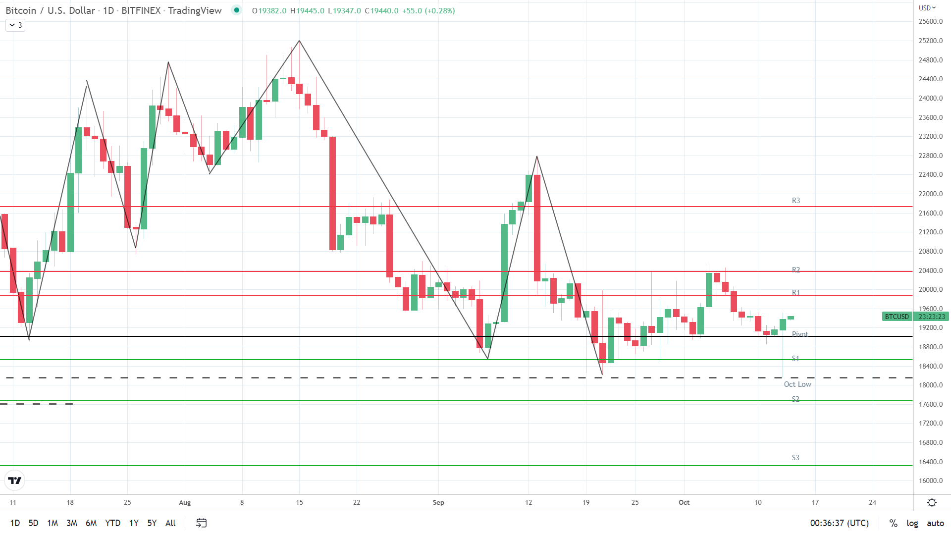 BTC finds early support.