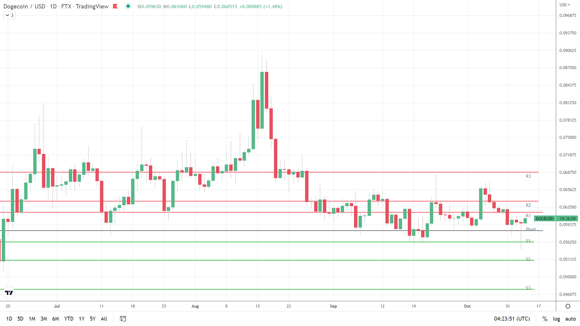 DOGE finds early support.