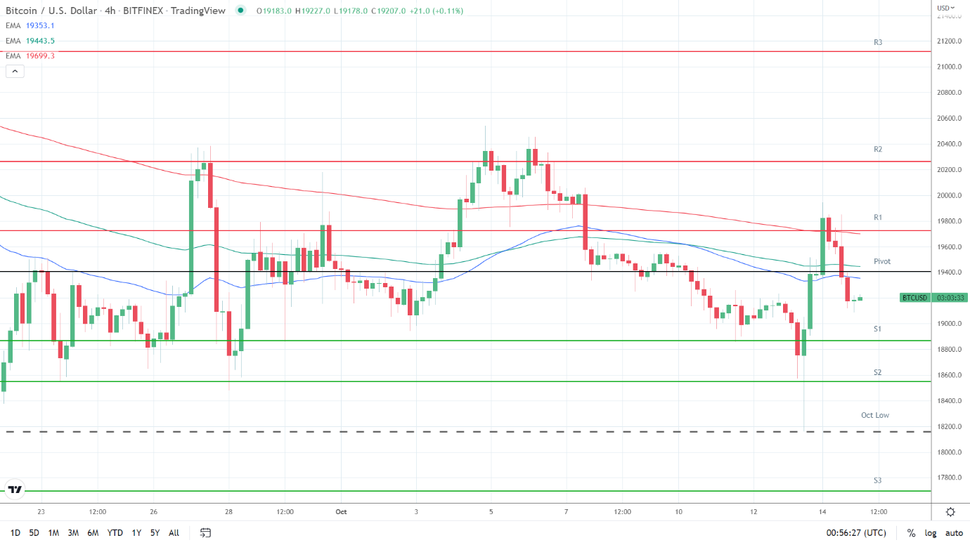 EMAs bearish.