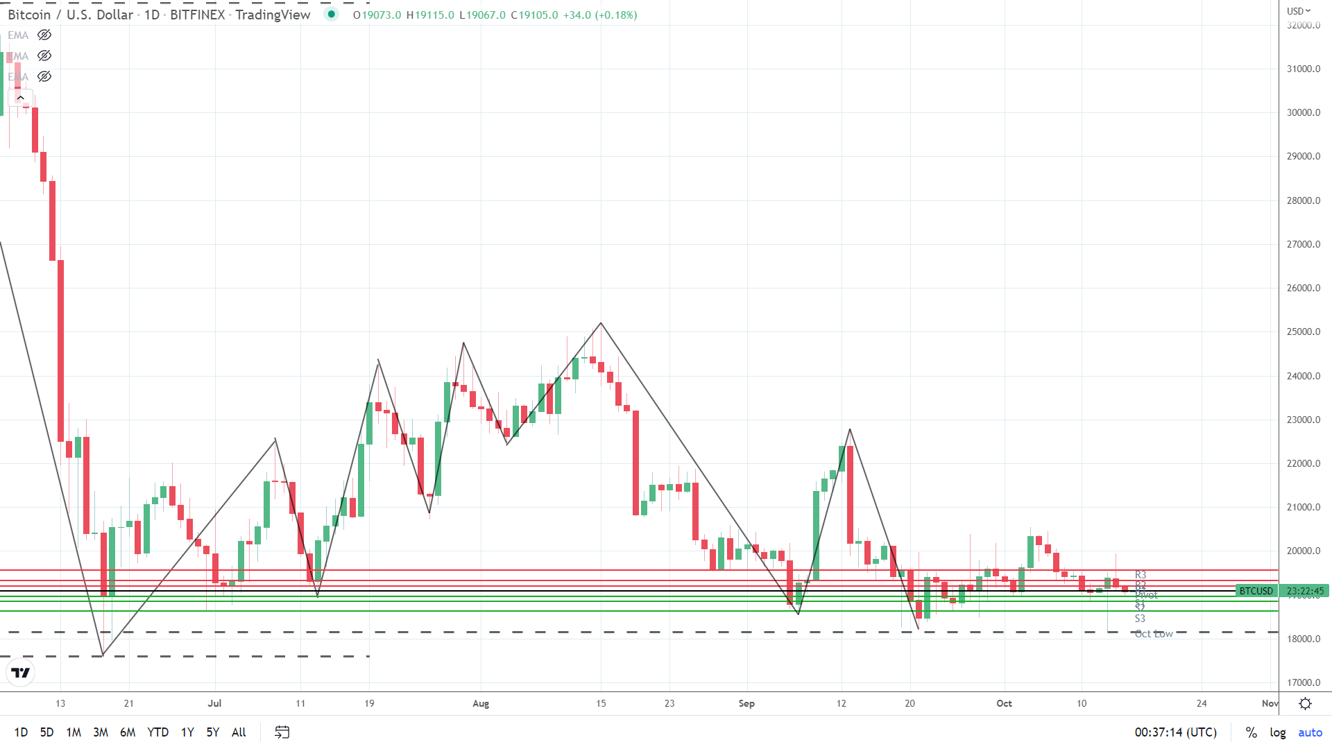 BTC finds early support.