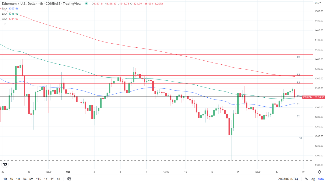 EMAs bullish.