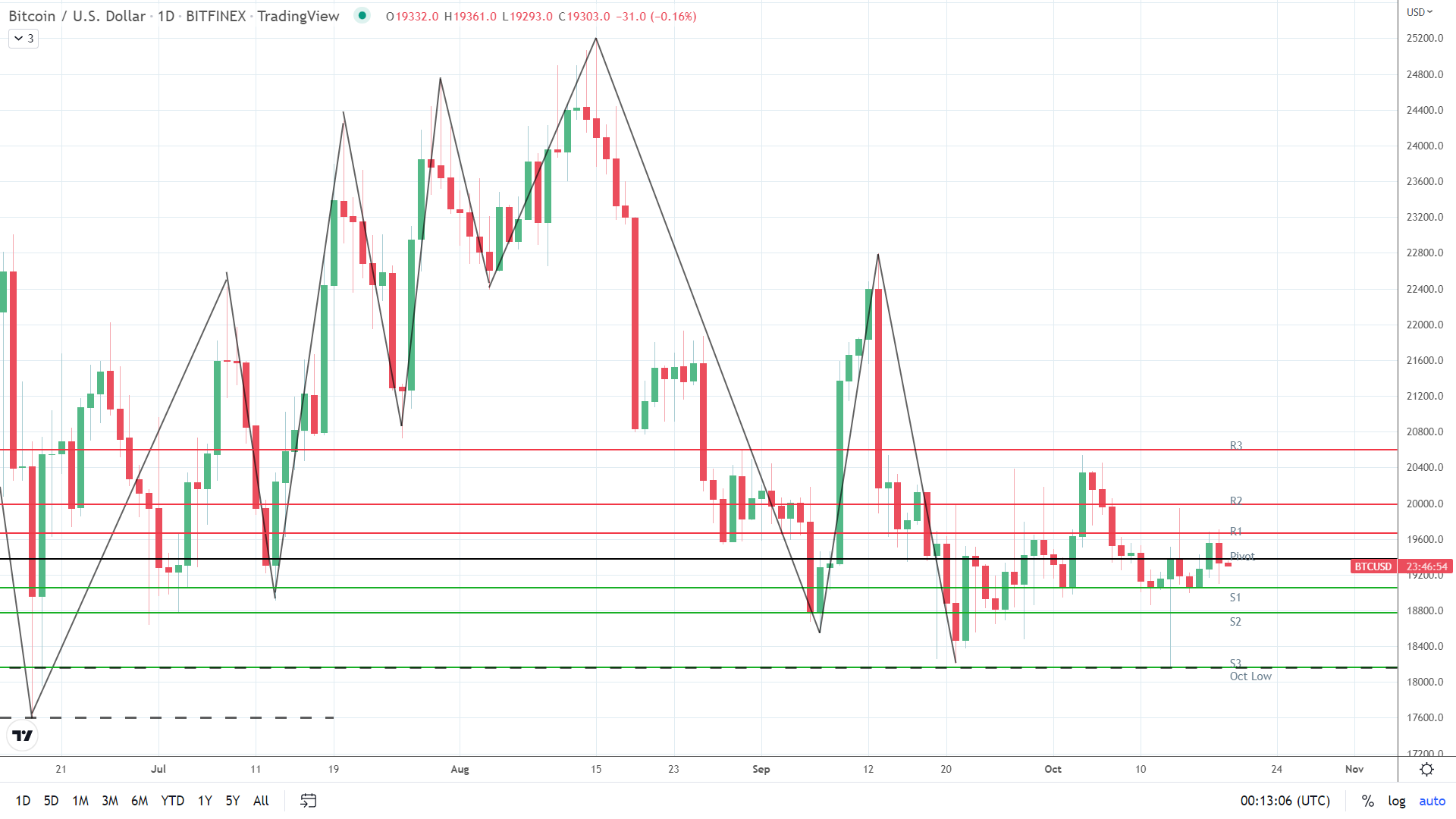 BTC under early pressure.