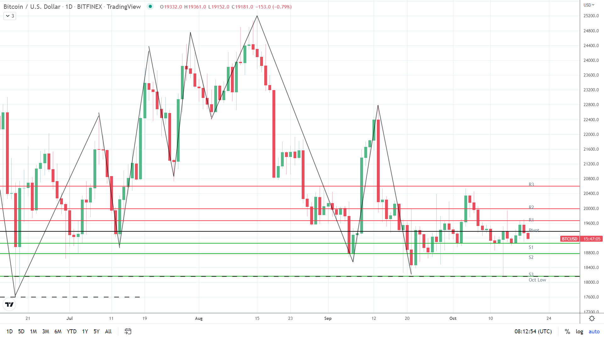 BTC under pressure.