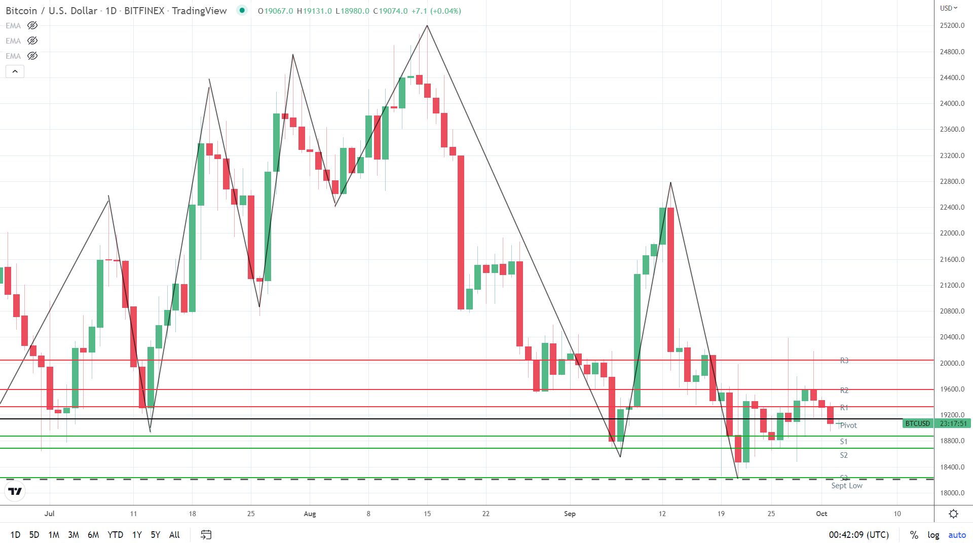 BTC sees a choppy start.