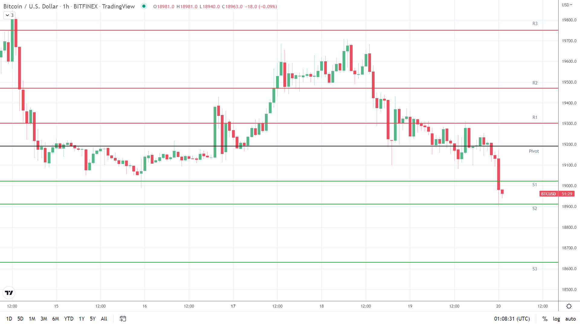 BTC support levels in play early.