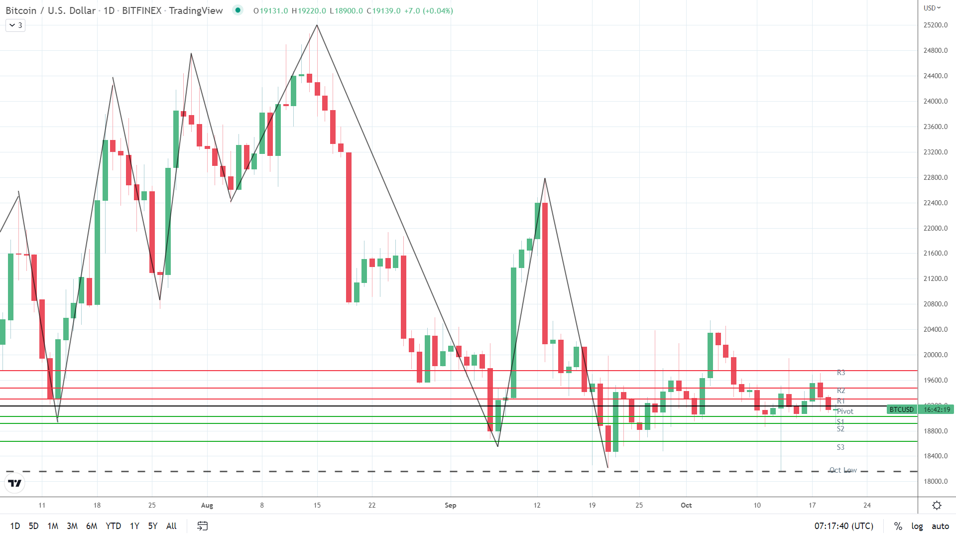 BTC under early pressure.