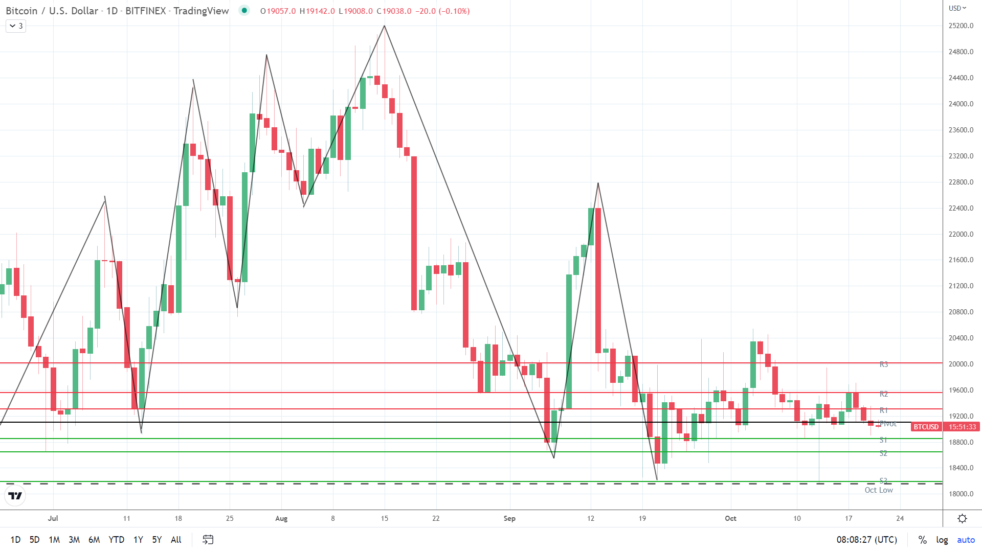 BTC under early pressure.