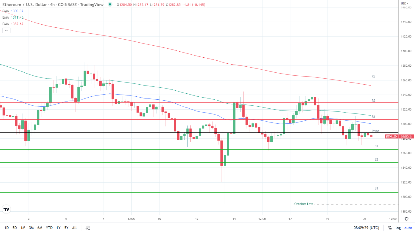 EMAs bearish.