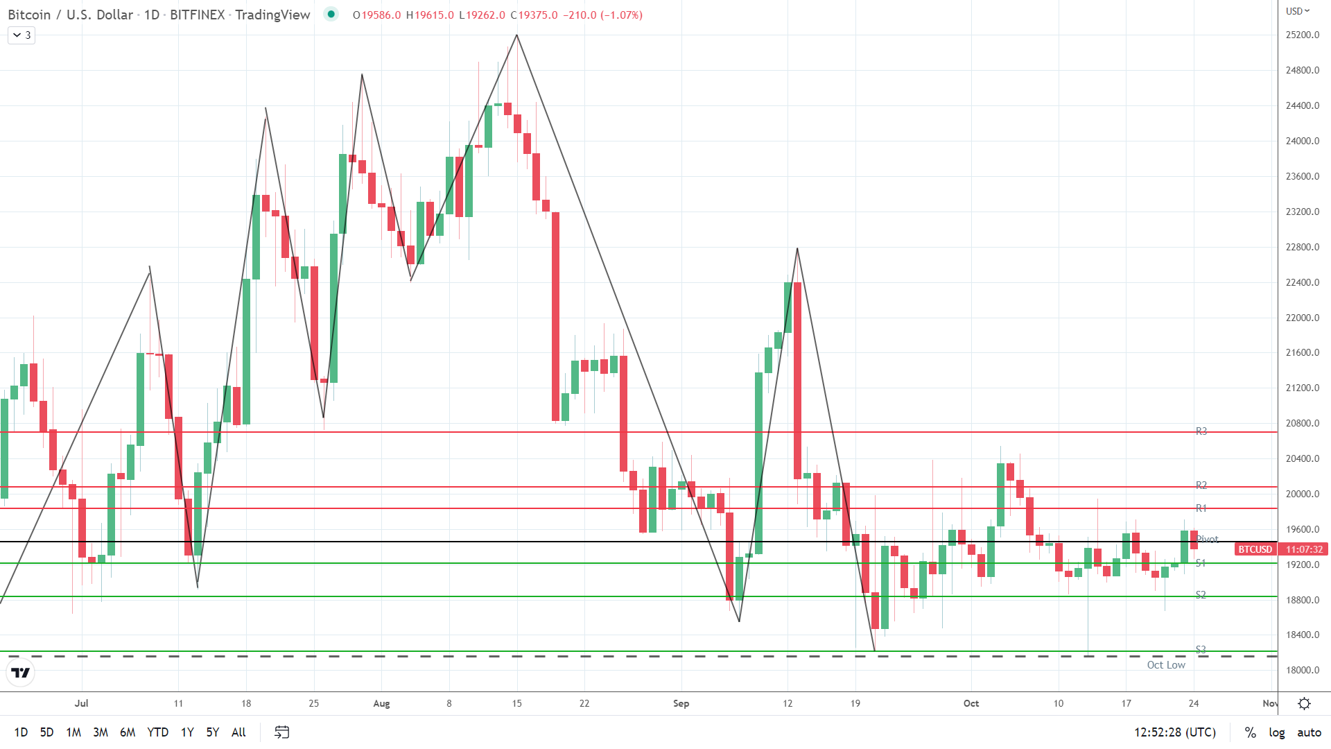 BTC under presssure.