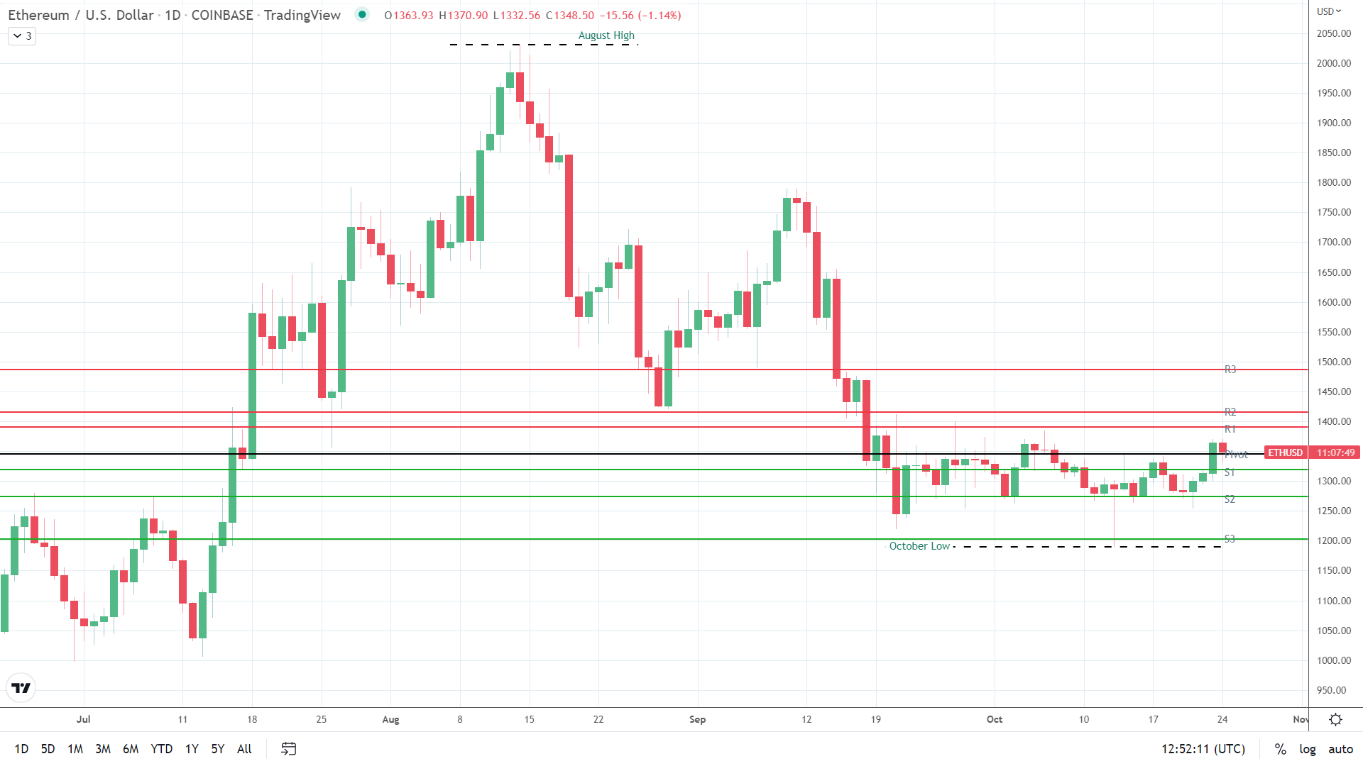 ETH under pressure.