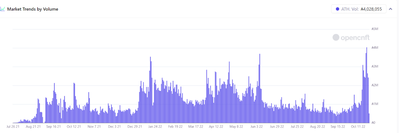 Cardano NFT volumes spike.