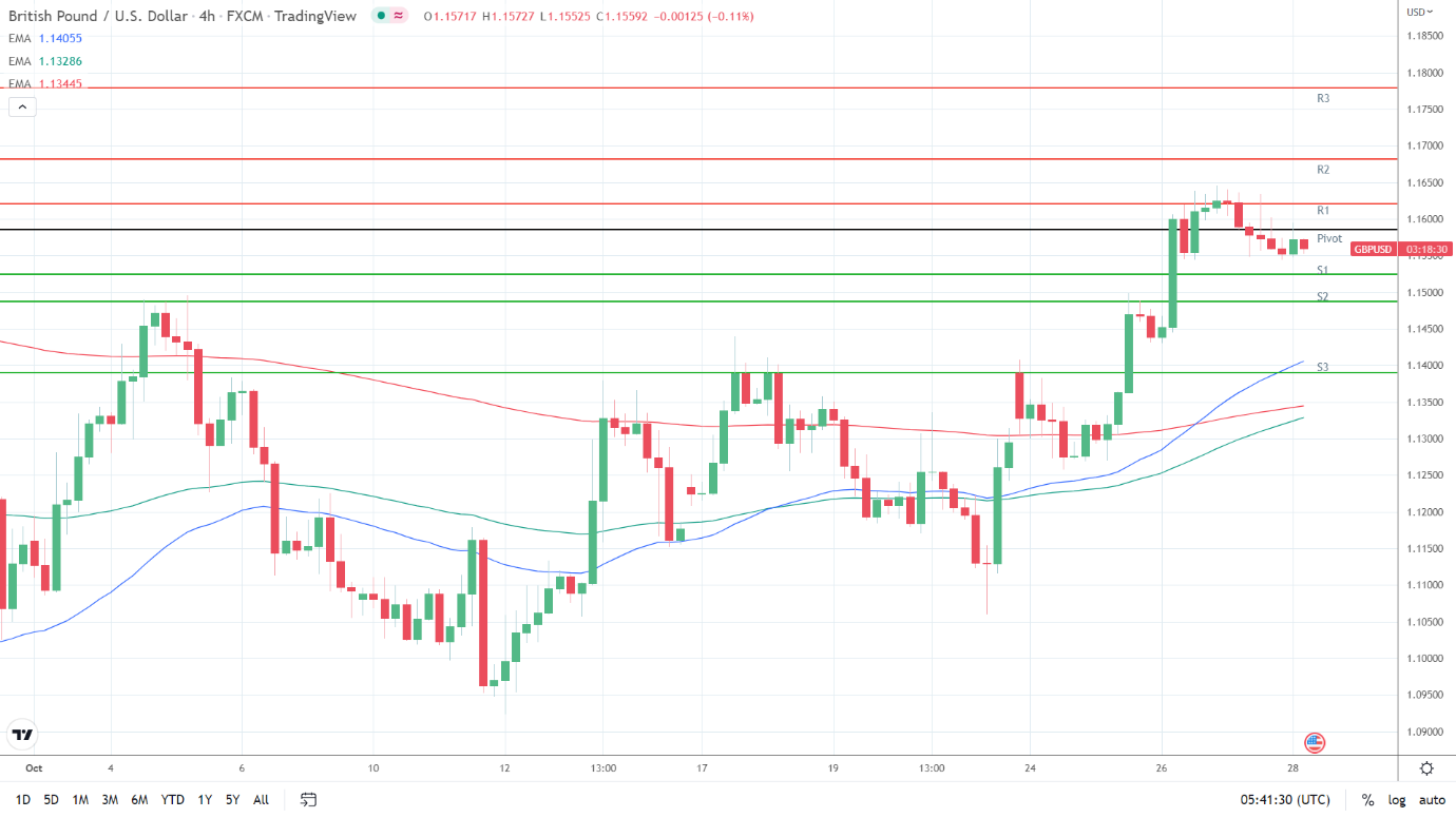 EMAs bullish.